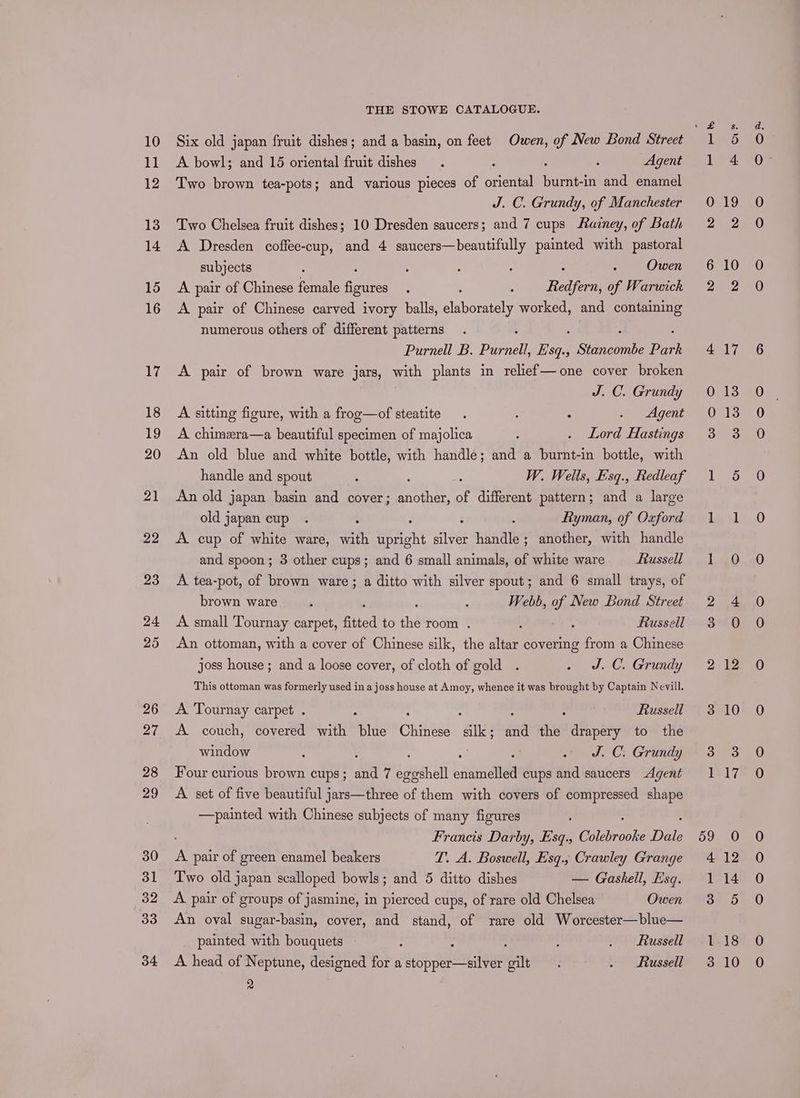 Six old japan fruit dishes; and a basin, on feet Owen, of New Bond Street A bowl; and 15 oriental fruit dishes. : : Agent Two brown tea-pots; and various pieces of oriental ae -in and enamel J. C. Grundy, of Manchester Two Chelsea fruit dishes; 10 Dresden saucers; and 7 cups Razney, of Bath A Dresden coffee-cup, and 4 saucers—beautifully painted with pastoral subjects : : : : poe Owen A pair of Chinese female ene Redfern, of Warwick A pair of Chinese carved ivory balls, elaborately worked, and containing numerous others of different patterns Purnell B. Purnell, Dh Bs Sora Park A pair of brown ware jars, with plants in relief—one cover broken J. C. Grundy A sitting figure, with a frog—of steatite . : : . Agent A chimera—a beautiful specimen of majolica : . Lord Hastings An old blue and white bottle, with handle; and a burnt-in bottle, with handle and spout : ie W. Wells, F'sq., Redleaf An old japan basin and cover; hehe of different pattern; and a large old japan cup . : Ryman, of Oxford A. cup of white ware, ath ee eee handle; another, with handle and spoon; 3 other cups; and 6 small animals, of white ware Russell A tea-pot, of brown ware; a ditto with silver spout; and 6 small trays, of brown ware ‘ : Webb, of New Bond Street A small Tournay carpet, fitted to the room . : ; Russell An ottoman, with a cover of Chinese silk, the altar covering from a Chinese joss house ; and a loose cover, of cloth of gold . . oJ. C. Grundy This ottoman was formerly used in a joss house at Amoy, whence it was brought by Captain Nevill. A. Tournay carpet . ; : Russell A. couch, covered with blue Chinese rive gad the drapery to the window : : : s . S.C. Grundy Four curious brown cups ; pel 7 egoshell enamelled cups and saucers Agent A. set of five beautiful jars—three of them with covers of compressed shape —painted with Chinese subjects of many figures Francis Darby, Esq. ab aay Dale A pair of green enamel beakers T. A. Boswell, Esq., Crawley Grange Two old japan scalloped bowls; and 5 ditto dishes — Gaskell, Esq. A pair of groups of jasmine, in pierced cups, of rare old Chelsea Owen An oval sugar-basin, cover, and stand, of rare old Worcester—blue— painted with bouquets - ; : . Russell A head of Neptune, designed for a stp Sao ate lt : . Russell R me © 59 GC — me oe 13 13 18 10 iss SS =) S&amp;S