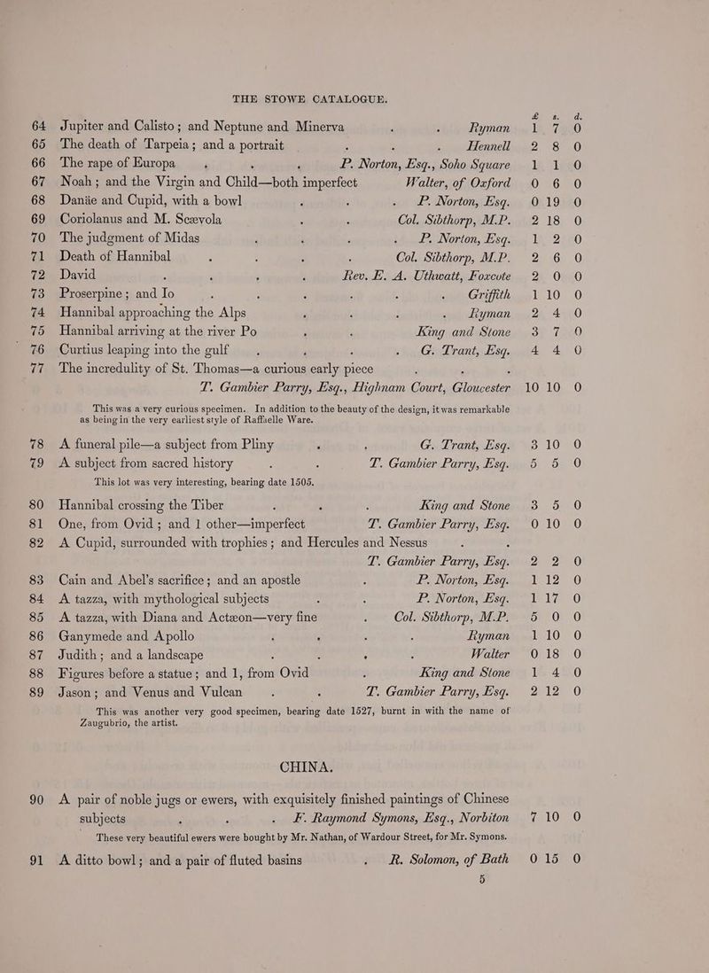 90 91 THE STOWE CATALOGUE. Jupiter and Calisto; and Neptune and Minerva . Ryman The death of Tarpeia; and a portrait : . Hennell The rape of Europa ; P. Norton, Esq., Soho Square Noah ; and the Virgin and Child—both imperfect Walter, of Oxford Daniie and Cupid, with a bowl P ‘ . LP. Norton, Esq. Coriolanus and M. Scevola : Col. Sibthorp, MP. The judgment of Midas ; ‘ ‘ . P. Norton, Esq. Death of Hannibal : Col. Sibthorp, M.P. David ; P ‘ : Rev. E. A. Uthwatt, Foxcote Proserpine ; and Io : : : ? : . Griffith Hannibal approaching the Alps j , ; . Ryman Hannibal arriving at the river Po ; ‘ King and Stone Curtius leaping into the gulf ; : » G. Trant, Esq. The incredulity of St. Thomas—a curious early piece T. Gambier Parry, Esq., Highnam Court, imate This was a very curious specimen. In addition to the beauty of the design, it was remarkable as being in the very earliest style of Raffaelle Ware. A funeral pile—a subject from Pliny ‘ ‘ G. Trant, Esq. A subject from sacred history T. Gambier Parry, Esq. This lot was very interesting, bearing date 1505. Hannibal crossing the Tiber : ; King and Stone T. Gambier Parry, Esq. A Cupid, surrounded with trophies; and Hercules and Nessus T. Gambier Parry, ne One, from Ovid ; and 1 other—imperfect Cain and Abel’s sacrifice; and an apostle ; P. Norton, Esq. A tazza, with mythological subjects “ : P. Norton, Esq. A tazza, with Diana and Acteon—very fine Col. Sibthorp, M.P. Ganymede and Apollo i ‘ ; : Ryman Judith ; and a landscape : : . Walter Figures before a statue; and 1, fda Ovid : King and Stone Jason; and Venus and Vulcan T. Gambier Parry, Esq. Zaugubrio, the artist. CHINA. A. pair of noble jugs or ewers, with exquisitely finished paintings of Chinese subjects : 3 . FF. Raymond Symons, Esq., Norbiton ‘These very beautiful ewers were bought by Mr. Nathan, of Wardour Street, for Mr. Symons. R. Solomon, of Bath 5 A ditto bowl; and a pair of fluted basins Pwrdoe wo NYE WYO CO FWY K&amp; — ) ow wo | OK Oo — KS WD ao — Con? Oo OS PT op 10 15 Ones C—O) O30 O80 404080 Onc om) Aa eS aS SY SS) S&amp;S