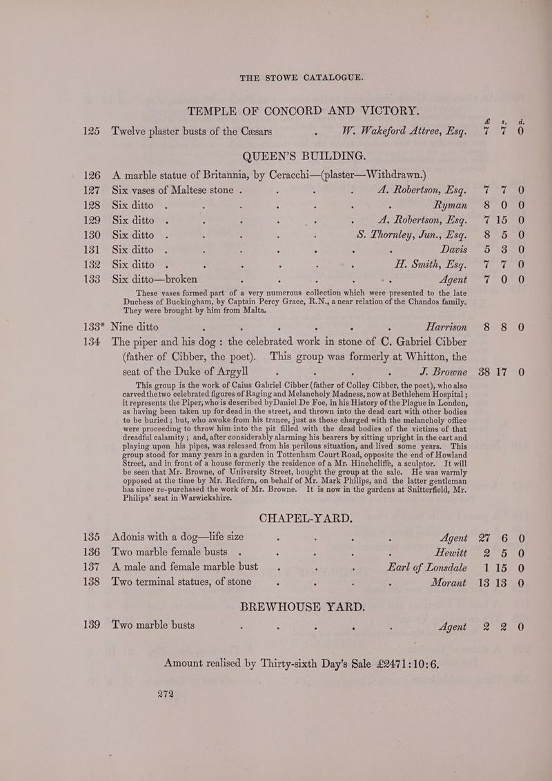 TEMPLE OF CONCORD AND VICTORY. 125 Twelve plaster busts of the Cesars : W. Wakeford Attree, Esq. QUEEN’S BUILDING. 126 <A marble statue of Britannia, by Ceracchi—(plaster— Withdrawn.) 127 Six vases of Maltese stone . ; : ' A. Robertson, Esq. 128 Sixditto . : ; : : : Ryman 129 Sixditto . : : ; et . A. Robertson, Esq. 130 Six ditto . : : : S. Thornley, Jun., Esq. 131 Sixditto . : : : : ; Davis 1382 Six ditto . : 5 : : : HI, Smith, Esq. 133 Six ditto—broken : : ; : re Agent These vases formed part of a very numerous collection whieh were presented to the late Duchess of Buckingham, by Captain Percy Grace, R.N., a near relation of the Chandos family. They were brought by him from Malta. 133* Nine ditto ; : ‘ : : : Harrison 134 The piper and his dog : the celebrated work in stone of C. Gabriel Cibber (father of Cibber, the poet). This group was formerly at Whitton, the seat of the Duke of Argyll : : , 3 J. Browne This group is the work of Caius Gabriel Cibber (father of Colley Cibber, the poet), who also carved the two celebrated figures of Raging and Melancholy Madness, now at Bethlehem Hospital ; it represents the Piper, who is described byDaniel De Foe, in his History of the Plague in London, as having been taken up for dead in the street, and thrown into the dead cart with other bodies to be buried ; but, who awoke from his trance, just as those charged with the melancholy office were proceeding to throw him into the pit filled with the dead bodies of the victims of that dreadful calamity ; and, after considerably alarming his bearers by sitting upright in the cart and playing upon his pipes, was released from his perilous situation, and lived some years. This group stood for many years ina garden in Tottenham Court Road, opposite the end of Howland Street, and in front of a house formerly the residence of a Mr. Hinchcliffe, a sculptor. It will be seen that Mr. Browne, of University Street, bought the group at the sale. He was warmly opposed at the time by Mr. Redfern, on behalf of Mr. Mark Philips, and the latter gentleman has since re-purchased the work of Mr. Browne. It is now in the gardens at Snitterfield, Mr. Philips’ seat in Warwickshire. CHAPEL-YARD. 135 Adonis with a dog—life size : : : : Agent 136 Two marble female busts . : : : ‘ Hewitt 137 A male and female marble bust . : , Earl of Lonsdale 138 Two terminal statues, of stone : : : , Morant BREWHOUSE YARD. 139 ‘Two marble busts ‘ : 4 : : Agent Amount realised by Thirty-sixth Day’s Sale £2471:10:6. 272 £ 8, (eer Figooot! 8 0 Pisa bs) re Dal 5 5° 3 ‘poy tiall 8 8 38 17 27.66 us 115 13 13 Zea ox Sora oa oa oe = ooo