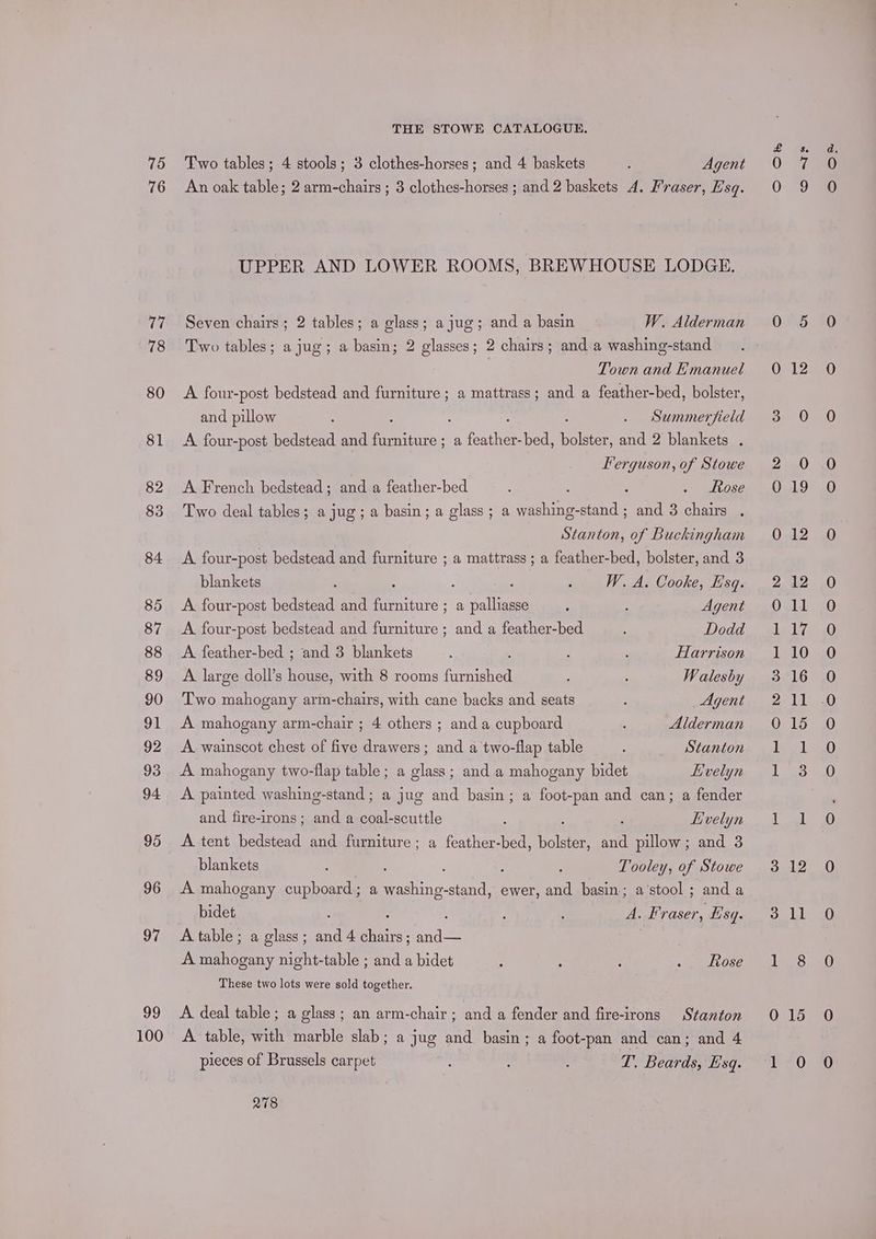 75 76 77 78 80 81 82 83 84 85 87 88 89 90 91 92 93 94 95 96 97 99 100 THE STOWE CATALOGUE. Two tables; 4 stools; 3 clothes-horses; and 4 baskets : Agent An oak table; 2 arm-chairs ; 3 clothes-horses ; and 2 baskets A. Fraser, Esq. UPPER AND LOWER ROOMS, BREWHOUSE LODGE. Seven chairs; 2 tables; a glass; a jug; and a basin W. Alderman Two tables; a jug; a basin; 2 glasses; 2 chairs; and a washing-stand A four-post bedstead and furniture ; a mattrass; and a feather-bed, bolster, and pillow : : . Summerfield A four-post bedstead and Fite: a Peat bed, bolster, and 2 blankets . Lerguson, of Stowe A French bedstead; and a feather-bed 5 : , . Rose Two deal tables; a jug; a basin; a glass; a washing-stand; and 3 chairs . Stanton, of Buckingham A four-post bedstead and furniture ; a mattrass ; a feather-bed, bolster, and 3 blankets ; ; ‘ intl), Ai Cooke, Tsg. A four-post bedstead and ete; a palliasse : : Agent A four-post bedstead and furniture ; and a feather-bed : Dodd A feather-bed ; and 3 blankets ; : ; Harrison A large doll’s house, with 8 rooms forniahed Walesby Two mahogany arm-chairs, with cane backs and seats : _ Agent A mahogany arm-chair ; 4 others ; and a cupboard : Alderman A wainscot chest of five drawers; and a two-flap table : Stanton A mahogany two-flap table; a glass; and a mahogany bidet Evelyn A painted washing-stand; a jug and basin; a foot-pan and can; a fender and fire-irons; and a coal-scuttle : ‘ Evelyn A tent bedstead and furniture ; a feather-bed, bole and pillow; and 3 blankets : Tooley, of Stowe A mahogany cupboard; a Ponce ewer, and basin; a’stool ; and a bidet f : A. Fraser, Esq. A table ; a glass ; ei 4 Ae: ae 52 eer night-table ; and a bidet : } : + qlvase These two lots were sold together. A deal table ; a glass ; an arm-chair; and a fender and fire-irons Stanton A table, with marble slab; a jug and basin; a foot-pan and can; and 4 pieces of Brussels carpet T. Beards, Esq. 278 oOo Of8 =e OW We KF OC Db We) SI) cen ean ae Camp enh anim con Oss