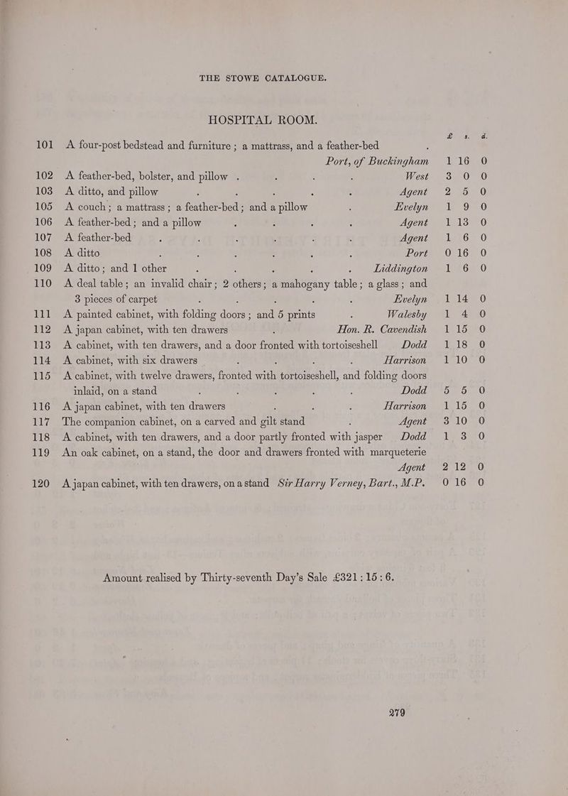 101 102 103 105 106 107 108 109 110 rd 112 113 114 115 116 117 118 E19 120 THE STOWE CATALOGUE. HOSPITAL ROOM. A four-post bedstead and furniture ; a mattrass, and a feather-bed Port, of Buckingham A feather-bed, bolster, and pillow . : : : West A ditto, and pillow : : , ‘ = Agent A couch; a mattrass; a feather-bed; and a pillow . Evelyn A feather-bed ; and a pillow : : : : Agent A feather-bed 3 : ’ : : : Agent A ditto : : ; ; : Port A ditto; and 1 Bina: : ; . Liddington A deal table; an invalid chair; 2 oithienes a Meany table; a glass; and 3 pieces of carpet ; : : Evelyn A painted cabinet, with Clans dca and 5 prints : Walesby A japan cabinet, with ten drawers : Hon. R. Cavendish A cabinet, with ten drawers, and a door fronted with tortoiseshell Dodd A cabinet, with six drawers | X 4 Harrison A cabinet, with twelve drawers, fronted wath eee hediicll and folding doors inlaid, on a stand : Dodd A japan cabinet, with ten drawers : : Harrison The companion cabinet, on a carved and gilt stand : Agent A cabinet, with ten drawers, and a door partly fronted with jasper Dodd An oak cabinet, on a stand, the door and drawers fronted with marqueterie A japan cabinet, with ten drawers, onastand Str Harry Verney, Bart., M.P. Amount-realised by Thirty-seventh Day’s Sale £321:15:6. 279 el oe oe | mam OF eS 16 eo oc 6 oo ee fey (ey ay eS bee ey ere) =