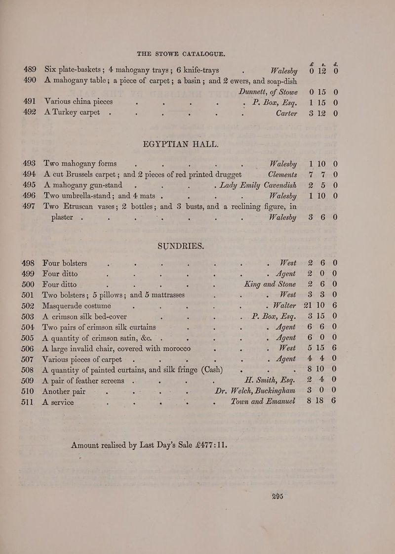 489 490 491 492 493 494: 495 496 497 498 499 500 501 502 503 504 505 506 507 508 509 510 511 THE STOWE CATALOGUE. Six plate-baskets ; 4 mahogany trays; 6 knife-trays : Walesby A mahogany table; a piece of carpet; a basin; and 2 ewers, and soap-dish Dunnett, of Stowe Various china pieces : 3 : : . P. Box, Esq. A Turkey carpet . : 7 : : : Carter EGYPTIAN HALL. Two mahogany forms ; j Walesby A cut Brussels carpet ; and 2 pieces by red printed aeeaeet Clements A mahogany gun-stand : . Lady Emily Cavendish Two umbrella-stand; and 4: mats . ; : Wi alesby Two Etruscan vases; 2 bottles; and 3 busts, aiid a reclining figure, in plaster . : - sa : : : Walesby SUNDRIES. Four bolsters : : : : : : West Four ditto : d : : : : . Agent Four ditto : : ‘ ; ; King and Stone Two bolsters; 5 pillows; and 5 mattrasses ; ‘ s oWest Masquerade costume : ; ; : : . Walter A crimson silk bed-cover é : ‘ . PB. Box, sq. Two pairs of crimson silk curtains : ‘ . . Agent A quantity of crimson satin, &. . Y ‘ : . Agent A large invalid chair, covered with morocco : ‘ . West Various pieces of carpet . : . Agent A quantity of painted curtains, as silk are (Cash) : ‘ ‘ A pair of feather screens . ° . : H. Smith, Esq. Another pair ‘ : a ae Dr. Welch, Buckingham A service a, : + dee Town and Emanuel Amount realised by Last Day’s Sale £477: 11. 295 ot 0 = © ©8 2 WO do cus) — COW ODO OK AID DH oo hm ~O Fe fomel eee _— — DOF TH ODA CWACH — oe cn) =) SS) = OF OO! O76 OS? O°O-6y! CS S201 S