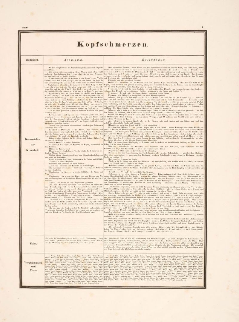 Heilmittel. Iconiıtum. Belladonna. Kennzeichen der Krankheit. Zu den Hauptformen des Sturmhutkopfschmerzes sind folgende zu zählen: Die beiden entgegengesetzten (dem Wesen nach aber wohl analogen) Empfindungen des Herausdrückens und Zusam- menschnürens; dahin gehören: Herausdrückender Schmerz in der Stirne ); — Voll- heits- und Schwerheitsgefühl in der Stirne, als liege da eine herausdrängende Last und als wollte alles zur Stirne heraus; — Kopfschmerz, als sollten de Augen aus dem Kopfe fal- len, als wenn sich das Gehirn herausdrückte, und als wenn hie und da ein Theil des Gehirns geboben wür- de, und Gefühl, als zerrte etwas aus dem Kopfe heraus. Spannung über die ganze Stirn; — Gefühl von Zusam- menziehung?) des Gehirns und zusammenpressender Schmerz in der Stirne?); — betäubendes, ziehendes Hin- eindrücken in einer Schläfe; — Schmerz in der einen Kopf- seite, als würde der Kopf zusammengedrückt‘*); — Schmerz, als wäre die Hirnschale äusserlich mit einer Binde zusammen - geschnürt und fest zusammengezogen ’); — zusam- menziehender Eingenommenheitskopfschmerz. An die oben genannten Arten von Schmerz schliesst sich ganz natürlich an: Klemmender und spannender Schmerz hinter den Au- genhöhlen %): — Klemmen und Kneipen in der Stirne und über der Nasenwurzel, gleich wie im Knochen , verbunden mit einem eigenen Krankheitsgefühl’) im Kopfe, gleich als wenn Wahnsinn entstehen wollte. Ausser den genannten verschiedenen druckartigen Schmerzen bemerken wir noch: Einfaches Drücken in der Stirne, den Schläfen und dem IHinterhaupte; sehr empfindlich scharfdrückender°) Schmerz über der Stirne, und drückend stechender Schmerz über den Augenhöhlen, der nach der Kinnlade herabgeht. Klopfender Schmerz in der Stirne und feines Klopfen hie und da im Kopfe ?). Starke Stösse in einer Stirnseite. Stechend klopfender Schmerz im Kopfe, namentlich in den Schläfen. Hitze im Kopfe, und Brennender Kopfschmerz '°), als würde das Gehirn von sie- dendem Wasser bewegt. Nächst diesen Hauptkennzeichen des Sturmhutkopfschmerzes sind noch zu bemerken: Ruckweises Stechen, besonders in der Stirne und Schläfe. Ziehen in einer Kopfseite. Reissender Schmerz in einer Schläfe. Zuckend reissender Schmerz im Hinterhaupte. Ruckweise stechend, ziehend reissender Schmerz in einer Kopfseite. Empfindung von Knistern in den Schläfen, der Stirne und Nase ''). Empfindung, als wenn eine Kugel aus der Gegend des Na- bels heraufstiege und im Wirbel und Hinterhaupte eine kühle Luft verbreite. Gefühl, als würde an den Kopfhaaren gezerrt. Mit dem Schmerze verbinden sich zuweilen Wüstheits- und Leerheitsgefühl'?) im Kopfe, geschwächtes Denk- vermögen '’), Stillstand der Gedanken, ein Krankheits- gefühl im Kopfe, als sollte man den Verstand verlieren (welches besonders den klemmenden Stirnschmerz begleitet), kla- gende, verzweifelnde Gemüthsstimmung, einseitige Zeichen von Vollblütigkeit. Zu seinem Sitze wählt er vorzugsweise die Stirne '°), be- sonders auch die Stelle hinter und über den Augenhöhlen, zuweilen die eine Seite des Kopfes, und andere minder bestimmte Stellen mehr. Bewegung des Kopfes (selbst der Kinnlade) und des Körpers 16) scheinen besonders den Schmerz zu erregen und zu erhöhen, so wie das Bücken !”) dasselbe für den Stirnschmerz thut. Der besonderen Formen, unter denen sich der Belladonnakopfschmerz äussern kann, sind sehr viele, unter denen der einfache und complicirte (spannende, schneidende und reissende) Druck, der wie eine Schwere lastende Druck, die Gefühle von Erweiterung und Auseinandertreibung des Gehirns und Schädels, von Wogen, Wuchten und Schwappern im Kopfe, das Zusam- menpressen, das einfache und complicirte (drückende und schneidende), Stechen, das Bohren nnd Reissen die vorzüglichsten sind. Folgende sind die einzelnen Formen: Druck '*), entweder tief im Gehirn und den ganzen Kopf einnehmend, oder bald hie bald da im Kopfe, und jedesmal auf grossen Flächen, oder, wie besonders häufig, in der Stirne, oder im Hinterhaupte, oder in einer Kopfhälfte, einer Schläfe, oder in einem Stirnhügel. Spannender Druck in einer Kopfseite;, — schneidender Druck von innen heraus im Kopfe ; — reissender Druck an verschiedenen Stellen, besonders in der Stirne und Schläfe '°). Schwerer Druck wie von einem Steine, besonders in der Stirne ?°). Pressen mit Klopfen complicirt in einer Hinterhauptseite. Schmerz, als presse das Gehirn nach der Stirne zu und wolle da heraus ?'); — heraus- drückender Schmerz über den Augenhöhlen, im Stirnhügel und in einer Gehirmhälfte; — Pressen nach aussen im ganzen Kopfe, als sollte derselbe zerspringen ??), oder nach der Stirne zu, oder auch mit Pulsi- ren verbunden, und das Gefühl erregend, als solle der Stirnknochen ausgehoben werden; — Gefühl von Auftreibung und Erweiterung des Gehirns und ausdehnender Schmerz desselben ; — Schmerz, als sollten die Kopfnäthe mit einem Hebel zersprengt werden. Schmerz, als würde der Kopf zusammengeschraubt und dadurch schmäler gemacht, in bei- den Seiten; — Schmerz, als würde das Gehirn eingedrückt, hinter den Augen. Gefühl von Steigen und Sinken des Gehirns in der Stirne, und von lastendem Herabzucken im Hinterhaupte (beim Gehen); — ruckweises Wiegen und Wuchten und Gefühl wie von schwap- perndem Wasser im Kopfe °°). Aderklopfen im ganzen Kopfe oder in der Stirne, serlich in schmerzhafte Stiche sich endend °*). Blutdrang nach dem Kopfe und Hitze in demselben °°). Stechender Schmerz ?°) im ganzen Kopfe oder in der Stirne, einem Stirnhügel und einer Schläfe; — grosse Stiche im Hinterhaupte; — stumpfe Stiche von allen Seiten durch das Gehirn oder in einer Hinter- hauptseite. Die Stiche gehen bisweilen nach gewissen Richtungen: herauswärts, als stumpfe Stiche und drückendes Stechen in den Schläfen, als scharfe Stiche in den Stirnhügeln; rückwärts, als starke Stiche von der Stirne zum Hinterhaupt; und endlich quer von einer Seite zur andern gehend, als Messerstiche. Drückendes Stechen von innen heraus in den Schläfen; schneidende Messerstiche in einer Kopfseite, die dann in die übrigen Kopfregionen übergehen. Bohren unter einem Stirnhügel; — Bohren und Drücken an verschiedenen Stellen; — Bohren und Klopfen in emer Kopfseite *”). Drehen, abwechselnd mit Wühlen und Reissen auf dem Scheitel, und verbunden mit dem Gefühle, als sey die Hirnschale zum Durchdrücken dünn. Nagen mit Drücken in der Seite des Oberhauptes. Reissen über den Augenbrauen, im Vorderhaupte, oder in einer Scheitelseite; — stechendes Reissen über einer Augenhöhle; — brennendes Reissen in einem Stirnhügel; schneidendes Reissen von einer Stelle zur andern *°). Ruckender Schmerz im Kopfe. Ziehen in der Stirne und nach der Stirne zu, mit dem Gefühle, als wolle sich das Gehirn erwei- tern; — drückendes Ziehen im Kopfe. Schmerzhaftes Schweregefühl?’) im ganzen Kopfe, oder von der Mitte des Gehirns sich nach den Schläfen ausbreitend, oder in der Stirne, besonders über den Augen, oder im Hinterhaupte , welches zuweilen mit Schwindel verbunden ist. Taubheits-°°) und Kältegefühl im Gehirn. Schmerzen in den äussern Kopfdecken°!), Dünnheitsgefühl der Schädelknochen; — grosse Empfindlichkeit des Kopfes, so dass die leiseste Berührung Schmerz erregt; — Klammschmerz an einer Seite des Oberhauptes, oder an der Nasenwurzel, oder am Stirnhügel, von wo er sich über das Joch- bein zum Unterkiefer hinzieht; — nagender Schmerz an den Stirnhügeln; — schneidender Schmerz links am Hinterhaupte; — ziehender Schmerz an einer Kopfseite; — Reissen an der Stime; — stechendes Brennen an einem Stirnhügel. Der Schmerz zeigt sich, wenn er nicht das ganze Gehirn einnimmt, am öftersten einseitig °°), in einer Gehirnhälfte, unter einem Stirnhügel, in einer Schläfe, oder in einer Seite des Ober- und Hinterhauptes; die Stirne wählt er fast vorzugsweise zu seinem Sitze. Durch Körperbewegung °°) wird er sehr erhöhet, und wenn er durch Ruhe vergangen war, wie- der erneuert; besonders lästig ist hierbei das Auftreten beim Schnellgehen und Treppensteigen, und vorzüglich wird der Stirnschmerz dadurch sehr erhöhet, mit dem Gefühle, als senke und hebe sich das Gehirn bei jedem Tritte. Durch Körperruhe °’*) dagegen wird er gemindert oder getilgt. Eben so erhö- het er sich auch durch Vorbücken °°), wie z.B. der zur Stirne herausdrängende Schmerz, das Stechen im Stim- hügel, und der Blutdrang nach der Stine. Das Zürückbiegen des Kopfes hingegen mindert das Stechen nach der Stirne zu. Seltener ist der Fall, wo der Schmerz durch Vorbücken (und Auflegen) des Kopfes gelindert wird, wie z. B. der Druck wie von einem Steine in der Stirne. Aeusserer Druck und Berührung haben meistens einen verschlimmernden Eintluss auf den Schmerz °%), besonders gilt dieses von dem Auflegen des Kopfes auf die leidende Seite. Nicht selten nimmt er seinen Anfang früh bei oder bald nach dem Erwachen und Aufstehen ?”); seltener erscheint er Abends. Bisweilen, namentlich als Stirnschmerz, äussert er einen eigenthümlichen Einfluss auf den Aufhebemuskel des obern Augenlides und selbst auf den Augapfel, indem er das Oeffnen der Augen hindert oder zum Schlies- oder nach hinten und den Seiten zu, und äus- sen derselben nöthigt, den Augapfel selbst gegen Berührung schmerzhaft macht, und sogar Veränderungen in Als begleitende Symptome bemerkt man nicht selten: 39\ 7/3 Winselnde Verdriesslichkeit über Kleimig- Unaufgelegtheit zu Geistesarbeiten, Schwindel, Trunkenheits- und Hitzegefühl Gabe. Vergleichungen und Citate. Die Gabe des Sturmhutsaftes ist die 15. — 24. Ferdünnung. Essig und andere Pflanzensäuren müssen beim Gebrauch dieses Mittels, als die Wirkung desselben aufhebend, vermieden werden. Die gewöhnliche Gabe ist die 30. Verdünnung des Belladonnasaftes, zw einem Tropfen bei Erwachsenen ; bei sehr reizbaren Supjecten, wie bei Kindern, und in schnell entstandenen Fällen, reicht schon ein sehr kleiner Theil eines T’ropfens hin; in veralieten Fällen hingegen kann man die Gabe, je nach dem Alter der Krankheit und der grösseren Unempfindlichkeit des Kranken bis zu einem Tropfen der 15. Verdinnung steigern. Bei periodisch erscheinenden Schmerzen muss das Mittel 3 bis 4 Tage vor dem Anfalle gereicht werden. Pflanzensäuren müs- sen beim Gebrauch der Belladonna vermieden werden. ‘) Vergl. Bell. Merc. Chin. Staph. Spig. Bryon. Rhus, Puls. Carbo, Stann. Mez. Caps. Plat. Coloc. Asa, Thuya. °) Vergl. Carbo. °) Vergl. Plat. Hyosc. *) Vergl. Coccul. Stannum, Mezer. °) Vergl. Merc. Spig. Car- bo, Coccul. Stann. Plat. Anac. °) Vergl. Plat. Anac. Arsenic. ’) Vergl. Puls. Plat. Arsenic. Veratr. °) Vergl. Stann. Mezer. Sabad. Mangan. M. p. arct. Sulph. °) Vergl. Bell. Merc. Chin. Bryon. Rhus, Cham. Puls. Carbo, Gaps. Sabin. Arsenic. Veratr. Helleb. Aurum. M. p. austr. Sulph. 10) Vergl. Bell. Merc. Spig. Rhus, Garbo, Nux, Ign. Staun. Arnic. Hel- leb. Hyosc. Veratr. Dulcam. ''!) Vergl. Puls. Arsenic. °) Vergl. Spig. Stann. Caps. Mangan. '*) Vergl. Merc. Staph. Bryon. Rhus, Coccul. Mez. Arsen. Hyosc. Arnic. Helleb. Ol. Thuya. '*) Vergl. Bell. Chin. Nux, Ign. '°) Vergl. Bell. Merc. Chin. Staph. Spig. Bryon. Rhus, Cham. Puls. Nux, Mez. Coccul. Plat. Anac, Col. Arsen. Hyosc. Veratr. Arnic. Asa, Dulc. Cina, Sabad. Ol. °) Vergl. Bell. Chin. Staph. Stib. Spig. Bryon. Carbo, Nux, Coceul, Mez. Caps. Cuprum, Anac. Col. Arnic. Dulc. Hel- leb. Aurum, Sulph. '’) Vergl. Bell. Chin. Staph. Spig. Bryon. Rhus, Puls. Nux, Ign. Stann. Caps. Cupr. Plat. Col. Hyosc. Veratr. Sulph. . — °) Vergl. Chin. Stib. Spig. Bryor. Puls. Carbo, Nux, Ign. Coccul. Stann. Mez, Sabin. Anac. Arnic. Asa, Hell. Cina, Sabad. Ol. Thuya, Sulph. '?) Vergl. Staph. Spig. Mez. Cupr. Veratr., Staph. Spig. Rhus, Carbo, Coccul. Sabin. Gupr. Plat. Cann. Led. Arsen. Veratr. Asa, Hell. Cina. ?!) Vergl. Anmerk. 1. ??) Vergl. Merc. Staph. Spig. Bryon. Cham. Puls. Nux, Ign. Stann. Caps. Arnic.Dulc. Thuya. ?°) Vergl. Merc. Chin. Spig. Rhus, Nux, Stann. Plat. Arsen. Hyose. Asa, Gina. ?°*) Vergl. Acon. Merc. Chin. Bryon. Rhus, Cham, Puls. Carbo, Caps. Sabin. Arsen. Veratir, Hell. Aurum, M,p. austr. Sulph. ?°) Vergl. Chin. Bryon. Rhus, Carbo, Nux, Ign. Veratr. Asa, Hyosc. Staph. Thuya, M. p. arect, et austr. °°) Vergl. Merc. Chin. Staph. Stib. Spig. Bryon. Rhus, Cham, Puls. Carbo, Nux, Cocc. Mez. Gaps. Sabin. Plat, Anac. Arnic. Asa, Dule. Cina, Ol. Sulph. ?7) Vergl. Staph. Stib. Spig. Puls. Carbo, Stann. Sabin, Plat. Dulc. Aur. Ol. °°) Vergl. China. ??) Vergl. Chin. Staph. Spig. Bryon. Rhus, Carbo, Nux, Coceul. Sabin. Cupr. Arsenic. Hyosc. Dulc. Helleb. Sabad. Ol. Thuya. °°) Vergl. Thuya. °!) Vergl. Merc. Chin. Staph. Spig. Bryon. Rhus, Carbo, Nux, Stann. Mez. Plat. Col. Led. Arsen. Arnic. Dulc. Hell. Aur. Mangan. °?) Vergl. Chin. Spig. Cannab. Col. Led. Veratr. Aurum, 2°) Vergl. Bell. et arct. °°) Vergl. Anmerk. 16. °') Vergl. Staph. Bryon. Cupr. Arnic. Dulc. Led. Cina, Sulph. °’) Vergl. Chin. Staph. Stib. Bryon. Rhus, Stib. Bryon. Rhus, Puls. Carbo, Sabin, 3°) Vergl. Cupr. 33) Vergl. Merc., »?) Vergl. Chin. Ign. Plat. Thuya.