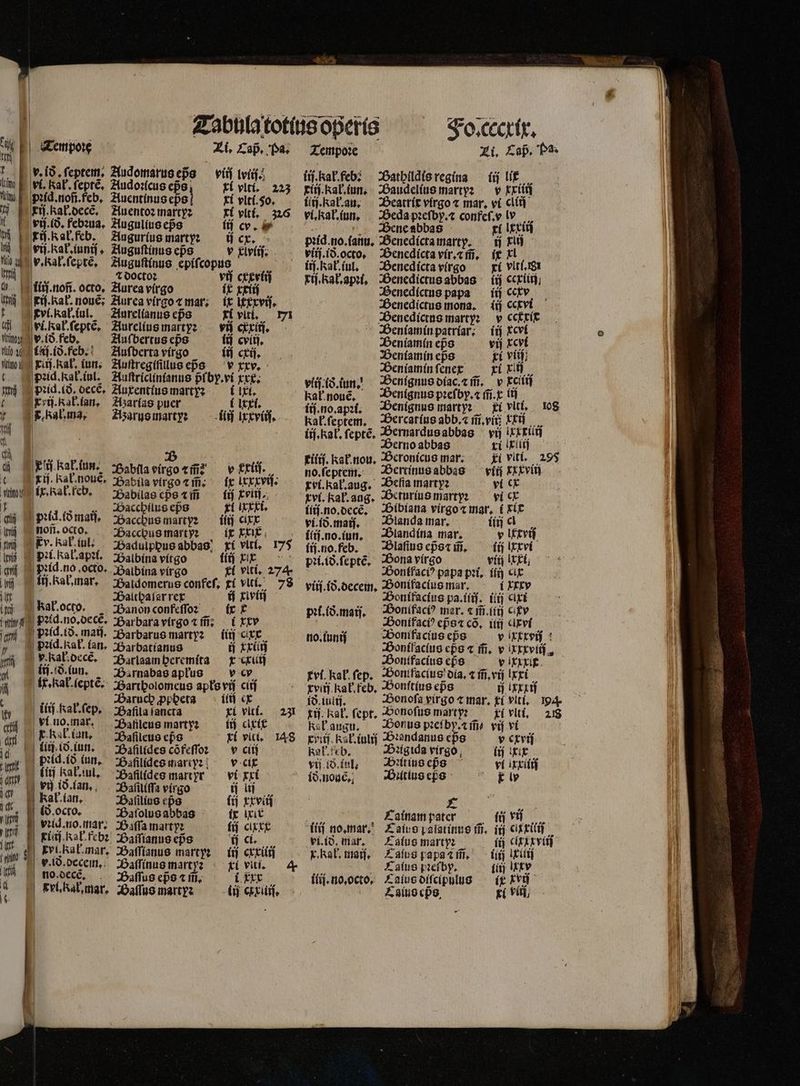Li. Cap. Pa. 106 Tempoꝛe v. i8. ſeptem. Audomarus eps vii lviij. lim vi. Kak. ſeptẽ. Audoꝛicus epo; xi viti, 223 Nit pꝛſd. non. feb. Auentinus eps] ri vlti. 50. 5. gH.hab.oece, Auentoꝛ martyꝛ xi vlti. 326 It vij. (o. febꝛua. Augulius epᷣs lij cy. dm t | Fü.habfeb, Augurius marty? — ij cx. vi. kak. iunij. Auguſtinus eps v Flvliſ. e , v. Kak. ſeptẽ. Auguſtinus epiſcopus M ⁊ doctoꝛ vi cxxriij ü.. ij. nofi. octo, Aurea virgo ix rri Vti. ij. Kal. nouẽ: Aurea virgo ⁊ mar. ix itxxvij. Fri. Kal. iul. Aurelianus eps xi viti. 771 A vi. kak. ſeptẽ. Aurelius malty: vij cxxiij. og v. (o. feb. Auſbertus eps itj cviij. iib Lj. i8.feb. — Zlufberta virgo iij cxij. oh xliſ. Kak. iun; Auſtregiſillus eps v xxv. t. pꝛid. Kak. iul. Auſtriclinianus pᷣſby.vi xxx. mj pꝛid.ið. decẽ. Auxentius martyꝛ i xi. rx ij. Kak. lan. Azarias puer U Itti. F. Kal. ma, Azarus martyꝛ: if ixxviij.  : a | à E. . 0 4 WE Kak. lun. Pabila eirgo ti? v Extiſ. f. Kal. nouè, Babila virgo ⁊ mM. ix lxxxvij. he ix. Kak. eb. Babilas eps if iiſ Eris T . . -Dacbíuseps xi ixxxi. ij pꝛid. id maij. Bacchus martyꝛ iliſ cixx i non. octo. Bacchus martyꝛ ix xxix irj Ev. Kak, iul. Badulpbus abbas xi viti, 17 i Pei. Kal. api. Halbina vitgo (rb qui. peid. no. octo. ;Daibina vírgo ri viti, 274. , lis. kak. mar. Baldomerus confeſ. ci vit. 78 | Balthaſar rex ij rivi i Bak. octco. Panon confeſſo: tx t g pid. no.decẽ᷑. Barbara virgo ⁊ ffi; irt» (mj Q Pid.to. mati. Barbarus martyꝛ — (ij cite. p 9 Wd.hal. (ati. Barbatianus ij xxiiij p v. Kal dec. Harlaam heremita x cxliij e ij. S. lun. Barnabas apłus v cy ix. Kal. ſeptẽ. Bartholomeus apłs vij clij 1 3A ... JDamcbppbeta — iliſ ex tee ili Kał.ſep. Bafila ſancta xi viti. 231 a vi no, mar. Baffleus martyz: id clxix dti k Kal. ian. Balileus eps xi viii. 148 jj l 8 un. Balllides cõfeſſo: v cliſ mt D peld. id lun. Bafilides mariy: v cit jq lit ak. iul. Bafllides martyr vi xxi TE vij 18. an. Bailiſſa virgo ij li i blen. Palins eps (ij xxvii „8. octo. Baſolus abbas ir iit mi [| vrid.no.mar; :Bufamarty: fij dxxx p EFiaſ.kał. febꝛ Baſſianus eps ij ci. iua i F^ Kal mar, Baſſlanus martye — (ij cri . &amp;. decem. Baſinus marty: ki vii. 4. no. dec. X Baſſus epo 1 m̃. i xxx a Tri. Kak, mar. Haſſus martyꝛ Tempoꝛe ij. kak. feb; rij. Kal. (un, titj.Rab.au; vi. Kał.iun. pꝛid.no.ianu. viij.ið.octo. irj. Kat. iul. rij. Ral.apꝛi. Kak nouẽ. Fo. cccxix. Li. Laß. Pa. Bathildis regina ij lix Baudelius martyꝛ: v xxiiij Beatrix virgo ⁊ mar, vi cliij Beda pꝛeſbp.⁊ confeſ.v ly Bene abbas xi Lexi Benedicta marty. ij rui Benedicta vir.⁊ m̃. ix l Benedicta virgo ki vltl. 81 Benedictus abbas ^ (ij ccxiiij Benedictus papa i cexv Benedictus mona. — (ij cctvi Benedictus marty; v ccłxic Beniamin patriar. — (ij xcvt Beniamin epo vij xcyi eniamin eßs xi viui Beniamin feneg xi vu Benignus diac.⁊ m̃. v rci Benignus pꝛeſby.⁊ ſñ.x lij Benignus marty: xi vlti. 108 iij.no.apꝛi. kak. ſeptem. iij. Kal. ſeptẽ. Kit. Kak. nou. no.ſeptem. xvi.Kał.aug. xvi. Kal. aug. iiij. no. decẽ. vi. ið.maij. iſij.no.iun. lij. no. feb. pꝛi.ið.ſeptẽ. yii. io. decem. pi. (o. mai. no. tunij vi. kaU fep. xviij ha. feb. tij. Kal. ſept. Kal augu. xvꝛiſ. Kał.iulij Kab. eb. vij I. Ett ið. none, fit] no.mar. x. hat, maij. ilij. no,octo, Bercatius abb.⁊ m̃. vii Ixij Bernardus abbas vij xxxiiij Berno abbas xi xu Beronicus mar. kl viti. 29$ Bertinus abbas vii xxxvij Beſia martyꝛ vi c Beturius marty: vi cx Bibiana virgo ⁊ mar. i xit Blanda mar. iiij ci landina mar. y lxcviſ Blaſius ep̃s⁊ m̃. ij lxxvi Bona virgo viij x xi Bontfaciꝰ papa pꝛi. ilij cit Bonifacius mar. i xxxy Bonifacius pa.iiij. ilij cixi Honifaciꝰ mar. « m̃.liij cv Bonifaciꝰ eps co, itii clxvi Bonifacius eps v xxxvij Bonifacius eps ⁊ ifi, v xxxviiſ. Bontfacius eps y IRE. Hontfacius oia, v m̃. vij lxxi Bonſtius eps ij ixi Bonoſa vírgo ⁊ mar. xi viti. io Bonoſus marty? kí vlti. 218 Bonus pꝛeſby.⁊ m̃: vif vi ö Bꝛandanus cps v cri ag ida virgo (i Kit Bꝛitius eps ví ixxiiij Buitius eps r; iv Cainam pater ſij vii Ealus palatino m̃. id CUR £atus marty: iij CFA EVI) Laſus papa ⁊ m̃. ilij tit LCaſus pꝛeſby. (irj Mx v Calus diſcipulus ix xvij AZ alio eps. RUF