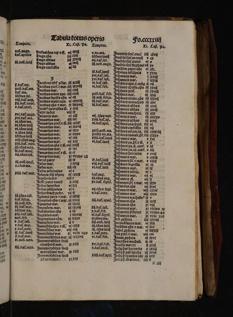 nofi.augu. Hoſualdus rex tfi, vij iii kal.apꝛilis Hugo ep̃s 4 tit riu : „ Wbugosbbes ^ (íij xxxlii ugo confeſſo: vt lix | | b Dot tar. ij feli acob vel (frt pꝛiar. ii 1 F.hahma. — Jacobus pref. c mar. iii lxxviij Kak. ma. acobus minoꝛ apo. iiij cvíti en ow acobus ſapiẽs eps vi idm  M i. Kab. n 9 acobus maioꝛ apo. vi b acobus eps ⁊ mar. it lcxxvij v. kal. dec. Jacobꝰ interciſus ifi. x cxi ahir fude] viij ix Evi. Rabangi. i niea mr. vidé rial ma. Januarius mar. iii lvi. v taus me. Januarias pꝛeſ. x ifi (fü clit: vt idus ſuliſ Januarius mar. vi lxxvij véidueinid Janusrius mar. bfr vídusiuli Janusrlus mar. vl lxxxy fdíbwoiuli Jeuuerlus mar. vi ci vliſ dus aug. Januarlus mar. vij xxx Fiti- ab. Octo. Januarlus eps ⁊ ff. vii ci fíidusoco. Jannarlus mar- ix ixi belegt nous. Januarius pꝛeſ. x m. ir cl viſ. dus iañ. Januarius mar. n vltimo 28 «xz Jared pater fix v.idus ma. Aan mar. i cli a kap mar Aſon diſcipulus vl c Für. fal. mar. Jeinnta fiij tẽpoy ij exxix Jepthe iudex viii x Jeſſe pater dauid i xiiij Jeſus ſacerdos vi xci x us diſci rwn vi á „ „ Aefusfirscbppbe. vij ii li dus ia. Iginins papa « mar. ij (tfi kal. febꝛu. Ignatius epa ⁊ mar. trj Itin fj.nof.fcb. — Ignatius mar. li lxxix li. kal. mar. IAmpodera. mar. ſij cxcviſ (díbus ma. Indalletius eps v U ^ iii. kak. lañ. Angenius mar. f lxxviij noñ . feb. Ing Ingenuinus eps. iij lxxxv Innocẽtes mar. ix Innocẽtius pa. ⁊ m̃. vi CEUE Innocẽtius mar. viij ciij Innocẽtius mar. 8 ; Innumerabiles mar. (ij cxxxvii Innumerabiles focí — Wo. eleutherij mar. x xiiij llij. kal. octo. Innumerabiles ſocij b marcelllani mar, ix xxij Innumerabiles foci ^— asd aucti mar. o FÉEEES v. Kal. aug. x.Kał.octo. ix. Kał.iunij . Kak. mar. vi. noñ.octo. Fo cccxxiii Tempoꝛe. Zi. Cap. Pa. v.od. Innentio ſctẽ erue, ſiij c£vi idibus ſunij Inuetlo ſcri antonij v udis vi.kalínl. — Inuẽtlo ſctĩ marci vt v lij.noñ. augu. Inuẽtlo fcri tepbant vil tv Joachim pater dñe ví cfl. it. Rał. uni Jopanna diſcipula v xxxy xvi. Kal. ia. Jobannes mar. i lxxiij xvi.Rał. ian. Johannes mar, f lxxiij vi. ka (afi, obánes apo.t euãg. ij vi. vi. kat feb, obánes cbzyfo.eps ti$ xxvñ En Jopãnes pꝛeſ. ít xxviij pꝛið. kal. feb. Jobãnes mar. liſ lxii iij. nofi. febau, Jebánce elemo.ep̃s (d Ixvij li. Kal. mar. Jepãnes monachus iij clvi liſ. kal. mar. Johannes abbas li clvij dobannes abbas íij clviij d Jobãnes anachoꝛi. ít clix vi idus mar. Jopannes mar. ^ íi citer. xiiij.ał.aß. Jopannes abbas íi ccvij vi. Kał.apꝛi. Job pꝛið.noſi. ma. pꝛidie no.ma. riiij. kal. iunij vi. Kał.iunij Jobátes ad poꝛ. la. (itj cxxxiſij Jopãnes damaſc.p̃ſ.iiij cctv Johannes mar. v vi Jopãnes pa.pf.t m̃. v li obánes pa.ij. conf. v lif obãnes pa.iij. conf, v liij opãnes heremita v cviij ro obanncs mar, v. cxxie lt. Kal. juli] Jopannes p̃ſ.⁊ mar. v cliiii vliſ. kal. iulij Jopãnes baptiſta vi iij vi kal. (uli obannes mar. vi ix opannes diſcip. vi c Kak. aug. obannes mar. vij vl lij.idus aug. Jobannes m. vij li tv. Rat. ſeptẽ. Jopannes pf. mar: vij I£tv uh JZopandes eps ^ vij £cvl vij. idus fept. Jopannes mar. viij cxlri v. Ral.octo. Jobannes mar ví cxxv o hannes macbabe? ix v ſiij. kal. nouẽ. Johannes eßs it cxix 8 ohannes eps xi viij kij. kal. ia. dobennes mar. ^ rívitímo 19 x. Kal. feb. Johannes ffbyter i vit(mo 0 vi. Ral.ſeptẽ. Jopannes mar. ki vitio 226 vi idus ma. Job ppbeta (iij cxlviij ſlij. noñ. iulij Jocundianus mar. vi lilij ij. idus iuliſ Jocũdus eps ⁊ mar. vi cy li us lu Jopel pppeta yl irxxix x. kal ↄcto. Jon pꝛef.⁊ mar. viij cvi vi. kal.feb. Jonas ꝓpheta ifj xxvi Jonatbas machab. ix lij vi. kał.f eb. Sure marty? ; ij xclij v. Kak. decẽ. oſaphat heremſta x cxiiij - dot patriarcha ij xcvij ili. al.apꝛi. Joſeph ſponſus ofie (ij ecix Jolepb ab arimiat, - ifi ij 1 1 i un