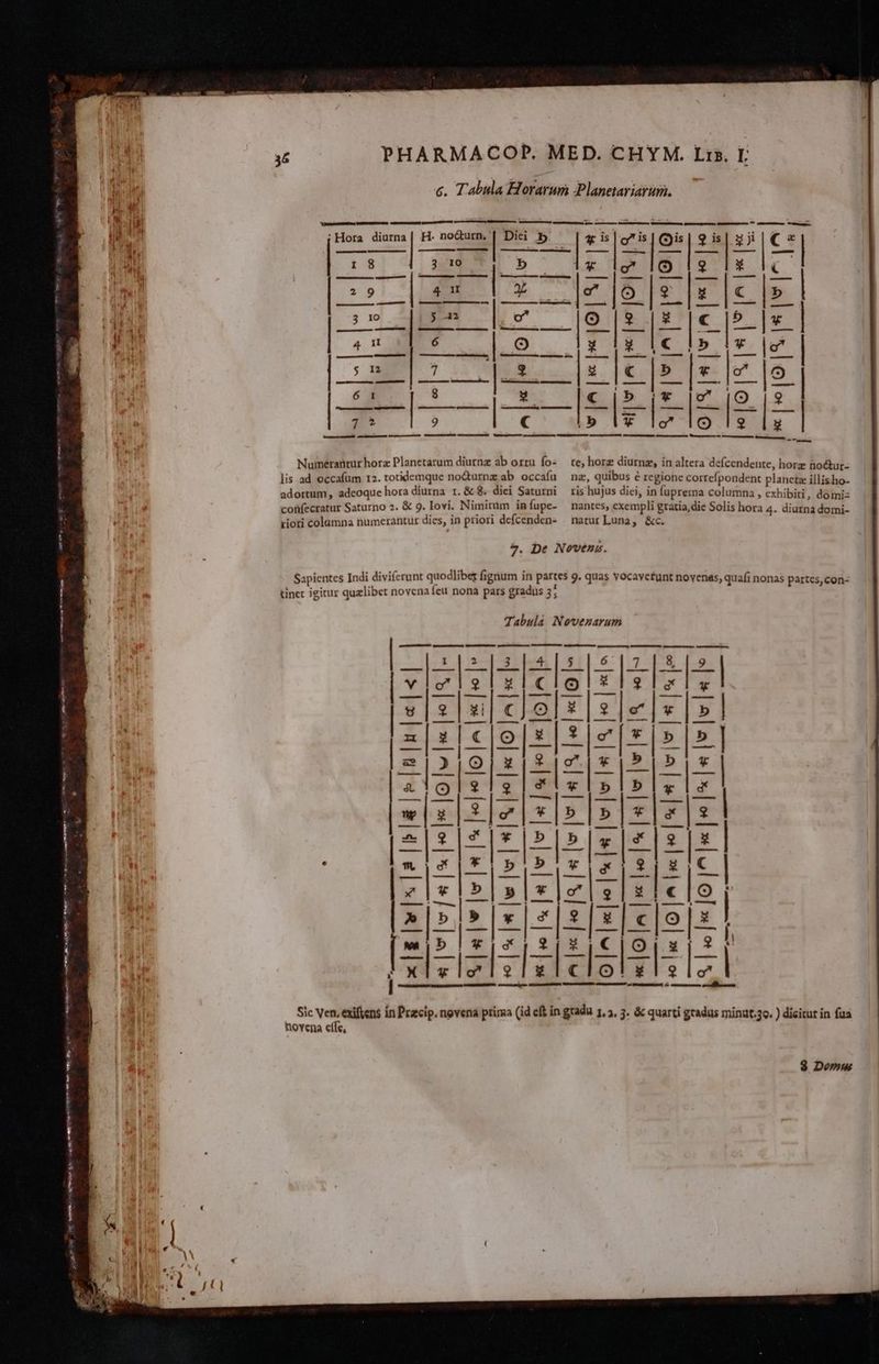 PHARMACOP. MED. CHYM. Lis, E c. Tabula Horarum Planetariarum. p——— ln — —À—————— — — €————oP— — ; Hora diurna | H. no&amp;urm. | Dici b. [t go? is zd Qi|zjl€  | I 10 oi!g D | n -e | -| wie * L1 LILIM jo——————————— |*1* c [9^ [*po[s s v] | Numertaütur horz Planetarum diurnz ab ortu fo: — te, horz diurnz, in altera defcendente, horz no&amp;ur- lis ad occafum 12. totidemque no&amp;turnz ab occafu — nz, quibus é regione correfpondent planetz illisho- adortum , adeoque hora diurna r.&amp; 8. diei Saturni ris hujus diei, in fuprema columna , exhibiti, domi: coüfecratur Saturno 2. &amp; 9. Iovi. Nimirüm iníupe- nantes, exempli gratia,die Solis hora 4. diurna domi- riori colamna numerantur dies, in priori defcenden- ^ narur Luna, &amp;c. 7. De Novena. Sapientes Indi diviferunt quodliber fignum in partes 9. quas vocavefunt novenas, quafi nonas partes, con- tinet igitur quzlibet novena feu nona pars gradus n Tabula Novenarum «&amp; age w|xjaj|»laje]|n]|u « |O | ^ lx |o | «| * | ej w |] 8 O |^ | «e PIE |v |w la — I M——————— d —— s Ó—— — Mm — —— x|t * Sic Ven. exiftens in Pracip. novena prima (id eft in gradu j, 2, 3. &amp; quarti gradus minuto. ) dicitur in fua novena cífe, $ Demu —Á o M