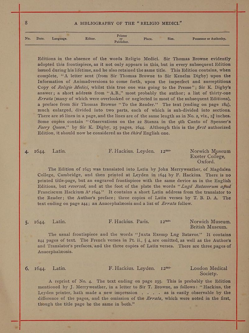 4. B. 6. A BIBLIOGRAPHY OF THE “RELIGIO MEDICI.” Printer Date. Language. Editor. or Publisher. Place. Size. Possessor or Authority. Editions in the absence of the words Religio Medici. Sir Thomas Browne evidently adopted this frontispiece, as it not only appears in this, but in every subsequent Edition issued during his lifetime, and he also retained the same title. This Edition contains, when complete, ‘‘A letter sent (from Sir Thomas Browne to Sir Kenelm Digby) upon the Information of Animadversions to come forth, upon the imperfect and surreptitious Copy of Religio Medicz, whilst this true one was going to the Presse”; Sir K. Digby’s answer; a short address from ‘‘A.B.,” most probably the author; a list of thirty-one Errata (many of which were overlooked or neglected in most of the subsequent Editions), a preface from Sir Thomas Browne “To the Reader.’’ The text (ending on page 184), much enlarged, divided into two parts, each of which is sub-divided into sections. There are 26 lines in a page, and the lines are of the same length as in No. 2, viz., 22 inches. Some copies contain ‘‘ Observations on the 22 Stanza in the 9th Canto of Spenser’s faery Queen,” by Sir K. Digby, 25 pages, 1644. Although this is the 7#rvs¢ authorized Edition, it should now be considered as the 7izrd English one. Exeter College, Oxford. The Edition of 1643 was translated into Latin by John Merryweather, of Magdalen College, Cambridge, and then printed at Leyden in 1644 by F. Hackius. There is no printed title-page, but an engraved frontispiece with the same device as in the English Editions, but reversed, and at the foot of the plate the words ‘‘Zugd Batavorum apud Franciscum Hackium A° 1644.’’ It contains a short Latin address from the translator to the Reader; the Author’s preface; three copies of Latin verses by T. B. D. A. The text ending on page 244; an Anacephaleeosis and a list of Zrrafa follow. British Museum. The usual frontispiece and the words ‘“‘Juxta Exemp Lug Batavor.” It contains 244 pages of text. The French verses in Pt. ii, § 4,are omitted, as well as the Author's and ‘Translator’s prefaces, and the three copies of Latin verses. There are three pages of Anacephaleosis. Society. A reprint of No. 4. The text ending on page 235. This is probably the Edition mentioned by J. Merryweather, in a letter to Sir T. Browne, as follows: ‘‘ Hackius, the Leyden printer, hath made a new impression . . . . as is easily observable by the difference of the pages, and the omission of the Zyvrvata, which were noted in the first, though the title page be the same in both.”