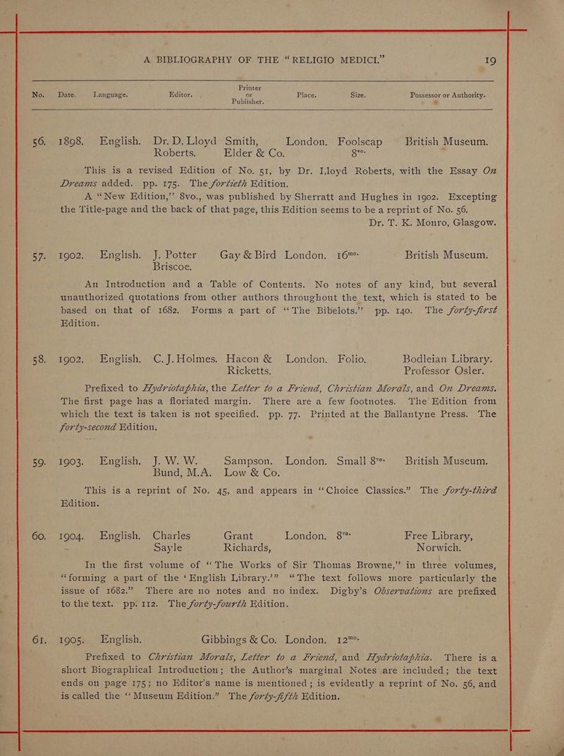 Printer Date. Language. Editor. or Place. Size. Possessor or Authority. Publisher. 1898. English. Dr.D. Lloyd Smith, London. Foolscap British Museum. Roberts. Elder &amp; Co. oe : This is a revised Edition of No. 51, by Dr. Iloyd Roberts, with the Essay Oz Dreams added. pp. 175. The fortzeth Edition. A “New Edition,’’ 8vo., was published by Sherratt and Hughes in 1902. Excepting the Title-page and the back of that page, this Edition seems to be a reprint of No. 56. Dr. T. K. Monro, Glasgow. 1902. English. J. Potter Gay &amp; Bird London. 167 British Museum. Briscoe. An Introduction and a Table of Contents. No notes of any kind, but several unauthorized quotations from other authors throughout the text, which is stated to be based on that of 1682. Forms a part of ‘‘The Bibelots.’” pp. 140. The /forty-jirst Edition. 1902. English, C.J.Holmes. Hacon &amp; London. Folio. Bodleian Library. Ricketts. Professor Osler. Prefixed to ydriotaphia, the Letter to a Friend, Christian Morals, and On Dreams. The first page has a floriated margin. There are a few footnotes. The Edition from which the text is taken is not specified. pp. 77. Printed at the Ballantyne Press. The Jorty-second Edition. 1903. English. J. W. W. Sampson. London. Small 8 — British Museum. Bund, M.A. Low &amp; Co. This is a reprint of No. 45, and appears in ‘‘Choice Classics.” The /orty-third Edition. 1904. English. Charles Grant London. 8” Free Library, 4 Sayle Richards, Norwich. In the first volume of “The Works of Sir Thomas Browne,” in three volumes, “forming a part of the ‘English Library.’” “The text follows more particularly the issue of 1682.” There are no notes and no index. Digby’s Odservations are prefixed tothe text. pp.112. The forty-fourth Edition. 1905. English. Gibbings &amp; Co. London. 12™* Prefixed to Christian Morals, Letter to a Friend, and Hydriotaphia. There is a short Biographical Introduction; the Author’s marginal Notes are included; the text ends on page 175; no Editor’s name is mentioned; is evidently a reprint of No. 56, and is called the ‘‘ Museum Edition.” The forty-fi/th Edition.