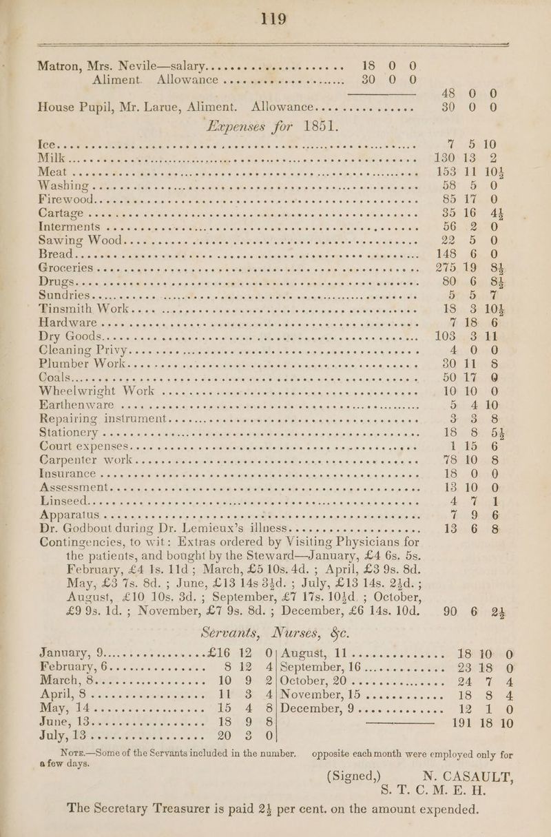 (Signed,) S 119 Matron, Mrs. Nevile—salary....... ceeseeeecees « 16 00 Aliment. Allowance ...... Petse8 seis GO. 0» 0 : 48 0 O House Pupil, Mr. Larue, Aliment. Allowance............... 30 0 O Expenses for 1851. oe) en ear eras ee Been ee or ee eee eer +. oni0 Milk UE dete Shes GR cue Wes ah xe oh Fin pe Maid) TED eae erg ee SRR bee aan Fey's be Se OP So 28S eb anes op chxekeoon 153 11 104 POE ET Adis mm Ehle 2 < 6 gu has OEY cole Side RoR esr oR cn Ore Rm 5a 20 er Mand we EWG aN oa de cee ee de Ke np aga ge He des 85° 17.0 MOM ce slgih'y << «'¢ Ke. 6' 44 bee itions ngs <Bhaiwdibe be sia) ek a0, Sa a iguache 35 16 44 BHIGROICINIS 65.0 ssp ee os Meas alias Rie kere edie Feo erwa lage 6 ge ah 56..22.°°0 Ree NV Cl Cheese Swidn VES Perea se EU US's eo OWS oo a Ohare gs aa 3 OO Bipad ...3.'. I ae : 6 nee ee ert whims + <= eaten Meas 148 6 0O NI a 5 oi 5 aed ves gins He ea eel soe e-s weiseg ks oem, Shy DO Se Mids hee: ilne cs Zone reden Sass © weir gga 8.00% as ite Stace. 80 6 8 a ee SS Ee Pe Le en pe ee 5 Sed ee teeCUP LN OL o 8 6G rep nis ao ole ttemew spate le can re ate Westin aie 18 3 104 as rin, «5 4 t yas WOE lh BP ew wade a6 sa byaunch we . 718 6 MT sia ea 4. cg hie cose al ieee Ak IOS Ba kn 8s, 4 geeks 103. . 3° Lk Gleaning Privy......s% ease sate slleis€ tsie.s puteee x 9944808 > ‘ 4 0 0 Meare ber Work. .o4 sos jo Ree oe et ee ee ae ee p 50 11 8 Rea iy 5 a 9 54 og 6 od oid velar tty oeed BS eyes Sis 4's ee Sow : 50 17 0 ett Worle inc... wnejteenersldetcr $b ogg es ood ca sg es 10; 40:0 MeO gt on, acho a pri mat hiya Bn PWR 4 4G 8g sao ne ee Qir nee 5 4 10 Meneses, Mal MENL. » «oc.» medsineg eee hos hese eons ney cee waa BN craig aio ek <4 ards) @ SMereaney Oa ie baw eynieig ee Walder ie ber 18 8 654 Me ONGC co aie 6 ni4, 0,5 + od srerrsiy eek be Seep ewes ss 2 re 115 6 Metter WOT na pea eit ee h eeegeaiashs DD as eog yes new eece ds 15 MO 8 NE 85 ie eile -v, leis: ncarigui ide le habs ainin «44.6 444% «6 ee eia 18.. O20 ads, hal os, 75 wheres «ony = teipbrfeidn ss! Se egoioincts gigs ayeneye bio ale 13 10 O Wg 5 go 4 6 0b 9 $iens ys ROLE NATO RAO 6 gt. eink ae telus 4 % 1 AS eck dyed oon oe os ens eed Be ely ne pin re pa Ae oe b Siw Mr. Gedbont.dunaz Dr. Lemicwux’s dhlmessty « iyis.o o,.nj0,8,0:0:96.0\0 0,00 13::6.°8 Contingencies, to wit: Extras ordered by Visiting Physicians for the patients, and bought by the Steward—January, £4 6s. 5s. February, £4 Is. l1ld; March, £5 10s. 4d. ; April, £3 9s. 8d. May, £3 7s. 8d. ; June, £13 14s 34d. 5 July, £13 14s. 24d. ; August, £10 10s. 3d. ; September, £7 17s. 103d. ; October, £9 93. ld. ; November, £7 9s. 8d. ; December, £6 148.10d. 90 6 Q&amp; Servants, Nurses, §c. MSI) Pace, ct ooo Pyasine shod Ocho) aa. LE eines erent &amp; 181000 oy el S224 eptember, 16 2. .ccaenan en 23 18 0 MBM, Dtese oe ces so wees LOS ei Oeteber SOUS Gilet 24 7 4 Ps ohn Dotan. BI A November, Wout nesceess 18 8 4 See oe ea ee bo 4G Deeeraber, Disks 0 hs vas 12. ee PREG VS wk db Ae dies othe c's 18.98 — 191 18 10 POLY BIS LCI eo e es 20 3 0 Nore.—Some of the Servants included in the number. opposite each month were employed only for afew days.