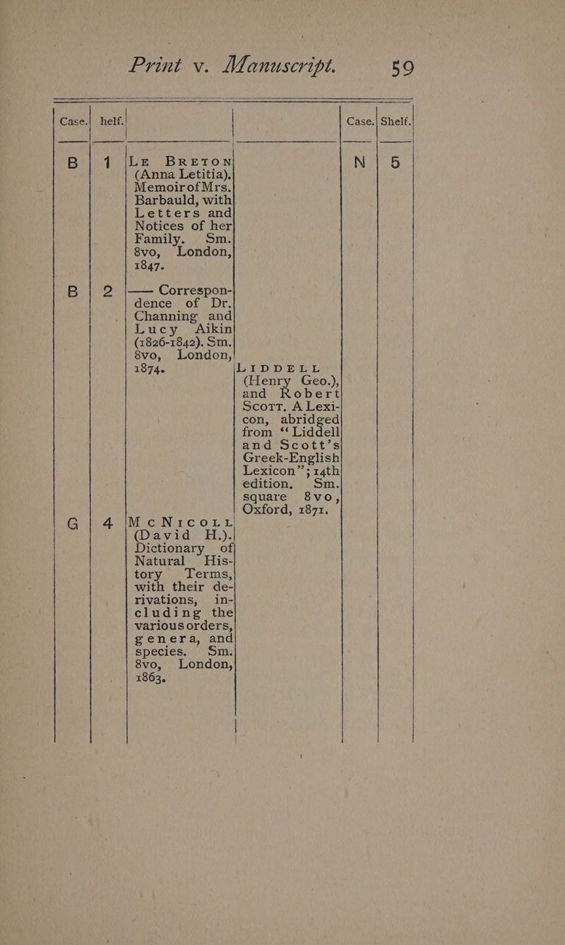 Case.| helf. | B Te is Reb R TON (Anna Letitia). Memoirof Mrs. Barbauld, with Letters and Notices of her Family. Sm. 8vo, London, 1847. B | 2 |—— Correspon- dence of Dr. Channing and Lucy Aikin (1826-1842). Sm. 8vo, London, 1874. Bip Db (Henry Geo.), and Robert Scott. A Lexi- con, abridged from ‘‘ Liddell and Scott’s Greek-English Lexicon”; 14th edition, Sm. square 8vo, Oxford, 2871. G| 4 iIMcNico.rt.t (David H.,).| Dictionary of Natural His- tory Terms, with their de- rivations, in- cluding the various orders, genera, and species. Sm. 8vo, London, 1863, Case.} Shelf.