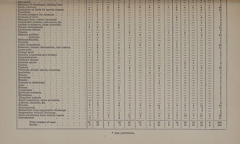 PCE beererest tet tet Starvation ° e e ° e ne ae) ee —a 1 = Solids withheld A 3 : A ted 1 De 8 15 3 Limitation of ‘brink for special reasons. ; A eae 3 1 1 ae = Tonsillitis’ . Ae . : ° | — 1 = — — 1 Nostrils plugged, for epistaxis . 7 A : c -|— 1 —_— — -= _ Cirrhosis of liver . ; . A ; e ~|— 1 — al oa — Enlarged liver, nature uncertain A ‘a . 5 -|— —_ _ — — — Obstructive jaundice, gall-stones, &amp;c. “ : c -/— 2 _— — — — Ascites or anasarca, cause uncertain. . - A oof ab _— — 2 a a Chronic albuminuria ; . = - “ P aul 2 5 1 6 i 1 Lardaceous disease . é Fe ; = : 5 lt _ —_ — — — Uremia . < : : Fi > : >|— = _ — 2 — Diabetes mellitus A - : c 3 , ~|— 2 — ee — 2 - IVTGSUOIGIDES, Ro MRS Ar A ee Oe eed — — = — — Hemoglobinuria. A A 4 : i A é el — 1 —_ — — —_ Chyluria ‘ - A 5 A : ; : .|— —_ = — _ —_— Acute rheumatism A 4 ‘ -|— 5 — if 5 5 Subacute, chronic rheumatism, and sciatica 5 A on ee 2 = 4 4 — Acute gout . . 3 A A F - | — 1 — = _ _ Chronic gout : ; . : ; 5 = 3 — 3 — — Syphilis, congenital and tertiary - = 5 A Alf ak — —_ 1 — — Lymphadenoma . K c ; e 5 R . ~j— af a ai ieee — Addison’s disease ; 4 ; . : : . oi om = 1 see = Internal cancer . ‘ : ‘ ‘ zB 5 A -|— — — — at! — . Typhus 3 é é ; 5 : a . a — _— — — _— Typhoid ° e e e CY e aa ee = 3 4 Nee Febricula, febrile attack, uncertain : rs : - 2p — — — 1 _ Scarlatina . : - ‘ : : A : : Sl = == — — — —— Mumps. ae A : 5 : 3 : : ha = SS — — sie Erysipelas . z “ 4 ¢ ' ; -|— — ~ — ab — Measles . , 5 6 ; oS — — — —~ _ Pyemia or septicaemia, : A : - : * a) == ESS pres _ _— ae Ague . ; 5 A 6 : ; : ‘: A Pen ae = _— 1 — = FEezema 5 : 7 c 4 é ‘ 5 . 5 a — 2 ee Ee Pemphigus . ; : a . : Z ‘ ~|— — _ if; —_ <= Erythema nodosum . “| : “ ° : a |p = —_ i 1 — Myxeedema . : - A : 5 * 5 A P| a _— —_ — —_— _ Idiopathic anemia . : . ° ° fl) =: — _ — == Rapid emaciation, cause uncertain a 5 . ‘ sh — — — _ _ Anemia, chlorotic, &amp;e. A ; : A ; A sil ak 4 — 4 _ —_ Pyrexia. : ; : ; é ; 5 A ah 3 — 6 9 8 Hyperpyrexia . 7 ° ° =| = SD —_ — — _ Exhaustion from suppurative discharge 4 : . oi eS ee — — — — Suppuration without discharge. : . < . 6 |S a — 1 —_ — Great prostration from various causes . A ; -|— 1 2 5 Tab 3 Convalescent 7 é ‘ ° : : c 7 ~ {26 — — 2 2 — Total number of cases . * 2 ° ; . | 24 62 4 69 48 20 Deaths . 6 : 2 “ 5 - c Ae) 3 15 ab 7 LL 6 _ * Also perforation. a HO WRN WOH EP HN HN HNN He WOH RH HN OHH WHHHOUNAWKhNONHN WORF a aa) li bilelidest Prelit tie PI ee et hee feb a oe H [| a] | we Pol IVE Pe ETE t tb) Pt-Lt i bibl ptt 1 4t tose Pe Pa Berk ces We OC Fatt Soa i a2 [Sto LI PIT Pelt tibet PETTITT PE) Ped el tel ol leet rice] | ce | 7h bo ow wo flelliel iI ETP LITEL EEL EP iti t titi t tet iit tit iet S6[lalleol ILE lL isi tiie iet iii b bi tii titi ier i iet ke oo Ot fb 8 te oo (>>>) oO