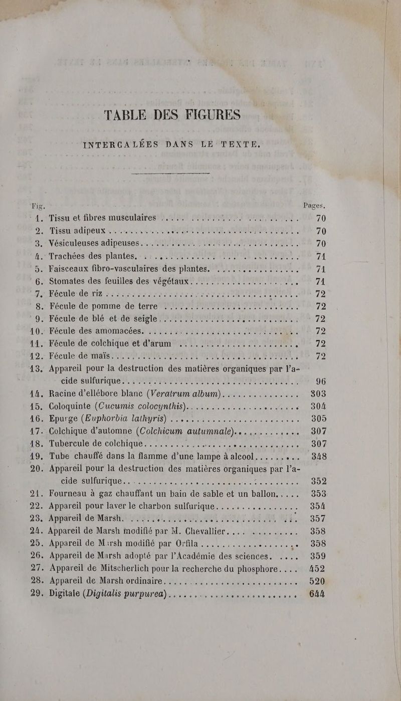 + + Æ J 18. 19. 21: TABLE DES FIGURES INTERCALÉES DANS LE TEXTE, Vésiculeuses adipeuses. Mu, CAN PME DUR, Fécule:-de riz ::5:: 028550220022: V0 NE FOUR, Appareil pour la destruction des matières organiques par l’a- cide sulfurique, SM EDS TU MRTIBETAENIER, Tubercule de colchique.........,..…...., PHARE MN Tube chauffé dans la flamme d’une one ÉEU) ES aa ROENSUPUEQUE. ARTE Rte ns Fourneau à gaz chauffant un bain de sable et un ballon. , ... Appareil de Marsh, ..... PRES RS ACT GE AU Pages, 70 70 70 71 71 71 72