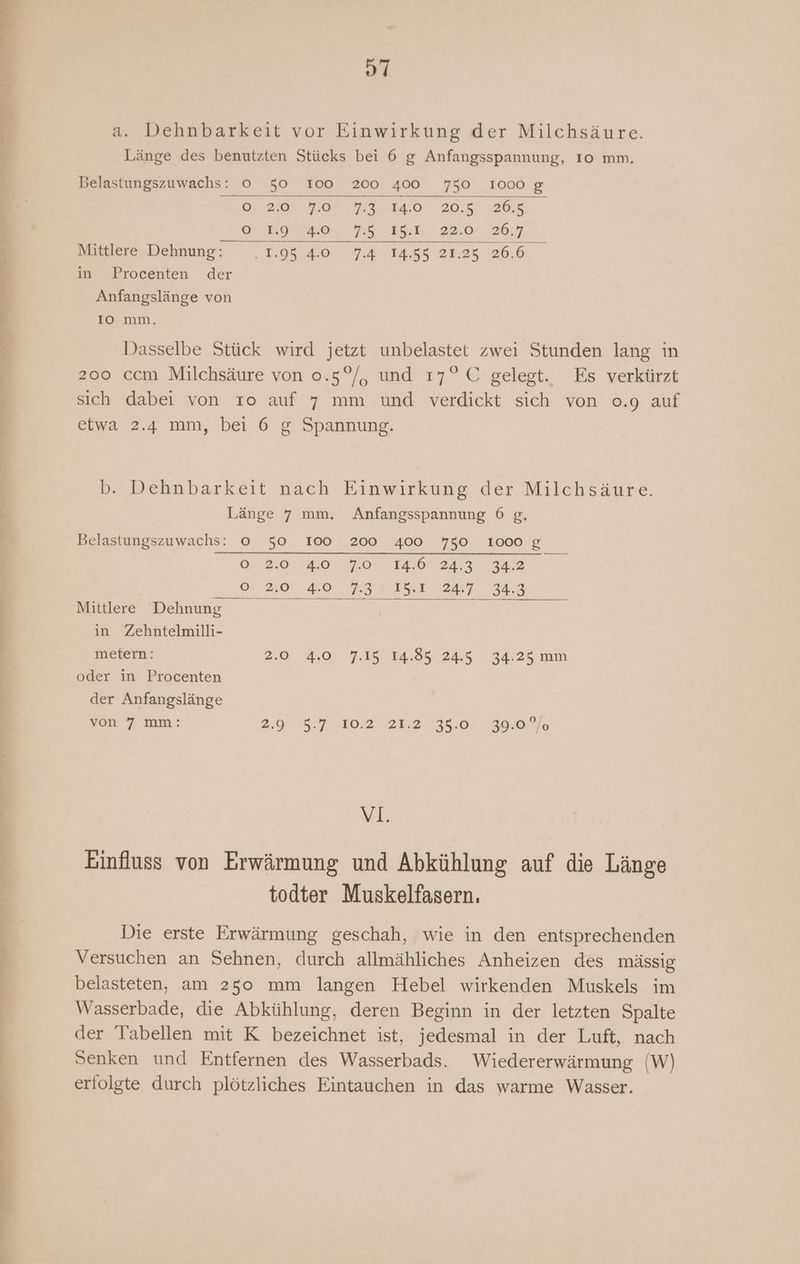 a. Dehnbarkeit vor Einwirkung der Milchsäure. Länge des benutzten Stücks bei 6 g Anfangsspannung, Io mm. Belastungszuwachs: 0 50 1Ioo 200 400 750 1000 g 0.20 7,00 73.140 20.5 26.5 EYES 716.1, 222.0.: 26,7 Mitklere, Dehnung:.. ,T.95,.4.0 7.4 1455 21.25 26.6. in Procenten der Anfangslänge von Io mm. Dasselbe Stück wird jetzt unbelastet zwei Stunden lang in 200 ccm Milchsäure von o.5°/, und 17°C gelegt. Es verkürzt sich dabei von ıo auf 7 mm und verdickt sich von 0.9 auf etwa 2.4 mm, bei 6 g Spannung. b. Dehnbarkeit nach Einwirkung der Milchsäure. Länge 7 mm. Anfangsspannung 6 g. Belastungszuwachs: 0 50 IOoo 200 400 750 1000 SR 0 2,0,74,.0.7.09N14.0 24,3 7342 20 CN IZTIER 247 348 Mittlere Dehnung in Zehntelmilli- metern: 2.0 4.0 7.15 14.85 24,5 34.25 mm oder in Procenten der Anfangslänge von 7 mm: 2.09% 15.7. 10.202132. ,35.0: 13950:°/o VI. Einfluss von Erwärmung und Abkühlung auf die Länge todter Muskelfasern. Die erste Erwärmung geschah, wie in den entsprechenden Versuchen an Sehnen, durch allmähliches Anheizen des mässig belasteten, am 250 mm langen Hebel wirkenden Muskels im Wasserbade, die Abkühlung, deren Beginn in der letzten Spalte der Tabellen mit K bezeichnet ist, jedesmal in der Luft, nach Senken und Entfernen des Wasserbads. Wiedererwärmung (W) erfolgte durch plötzliches Eintauchen in das warme Wasser.