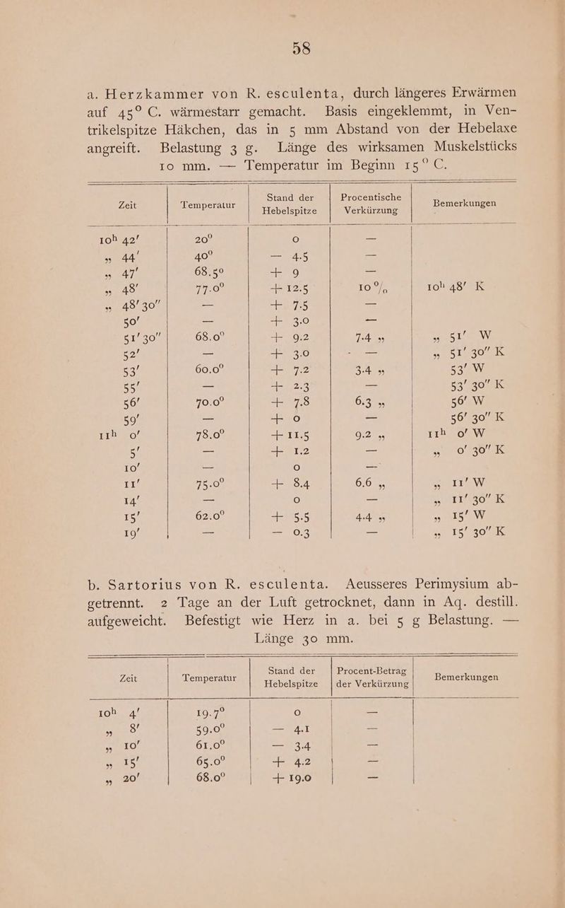 a. Herzkammer von R. esculenta, durch längeres Erwärmen auf 45°C. wärmestarr gemacht. Basis eingeklemmt, in Ven- trikelspitze Häkchen, das in 5 mm Abstand von der Hebelaxe angreift. Belastung 3 g. Länge des wirksamen Muskelstücks ıo mm. — Temperatur im Beginn ı5C. : Stand d P isch Zeit Temperatur ee EN Bemerkungen ıoh 42’ 20° o e 44 40° — 45 = » 47 68.50 ey 40 > EAO RO + 12.5 1037, 10 48 RK „ 48’ 30 — 1B:5 50’ 13.0 fe 51,30, 68.0” 92 TEA er 52’ vs ER ind „ 51730 K BL 60.0° + 7.2 2.20 Say 557 — +23 Bi | 53’ 30 K 56’ 70.0° a5 SKIN 56° W 59 _ + 0 _ | 56’ 30 K aıo/ 310) + 115 DM ııh 0 W 5’ _ + 12 — u0 0.530 1200 10’ —_ o — 2%, 75.0° + 8.4 0.65, AErTEW 14, _ o _ I TE NITUSO I. 62.0° + 5.5 ee ho 6 RE VE 19’ = - 03 _ . 16,n0 BE b. Sartorius von R. esculenta. Aeusseres Perimysium ab- getrennt. 2 Tage an der Luft getrocknet, dann in Aq. destill. aufgeweicht. Befestigt wie Herz in a. bei 5 g Belastung. — Länge 30 mm. k Stand der Procent-Betrag Zeit Temperatur Hebelkeflie det Verkiisnns Bemerkungen ıch 4’ 19.77 | oO _ | RO, 59.0° — 41 — | »2j10, re — 34 — | tet 65.0° + 42 = | 20 680° | +190 un