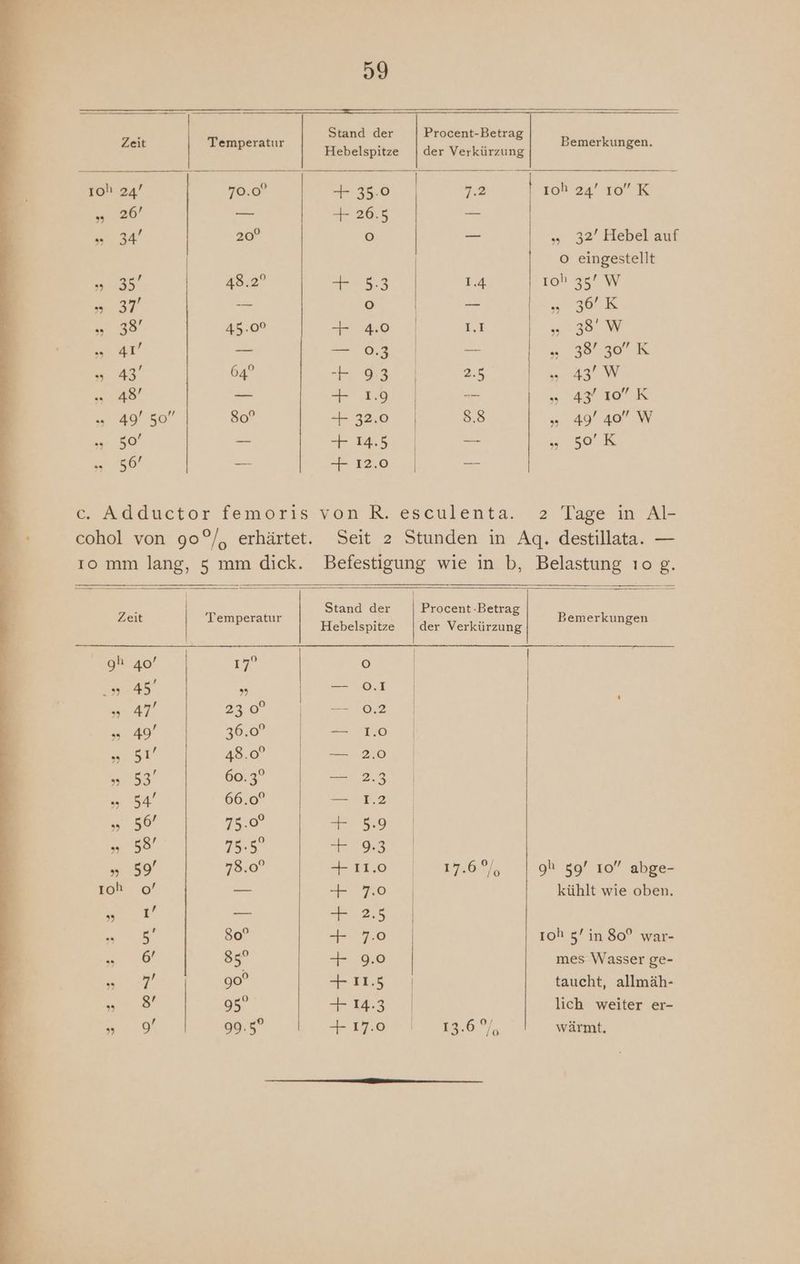 h Stand der Procent-Betrag Zeit Temperatur eis vLder Yakkaung Bemerkungen. roh 24’ 19:0? + 35.0 | ıoh 24’ 10 K 220 — + 26. Fe! 20° „ 32’ Hebel auf 1.8 eingestellt ug 48.2° 783 r Io 35 W „ 37 = o | „ 36’K gl 45.00 44,0 | LI ra W EIN ._ — 03 = a ke eye © » 43’ 64° -F. 9.3 | 2.5 a 48’ nr m „ 43’ 10 K = Ag Ro 80° -+ 32.0 | 8.8 TS ES vi 50 _ +15 | — BO 56’ _ +12.0 | — e. Adductor femoris von R. esculenta.- 2 Tage in Al- cohol von 90°/, erhärtet. Seit 2 Stunden in Aq. destillata. — ıo mm lang, 5 mm dick. Befestigung wie in b, Belastung 108. Procent -Betrag Zeit Temperatur en der Verkärzung Bemerkungen gl 40’ In ° | 45 ” a \ N yal yon nern =.40' 36.0° ee SE 48.0° — 2.0 | „ 53’ 60.3° a a » 54’ 66.0 Zune „ 56’ 75.0 Eu „ 58’ 75-5 +93) rg 78.0 + 11.0 75602) gl 59’ 10” abge- ıch 0’ — + 7.0 kühlt wie oben. ee 73 2.53) 80° + 7.0 ıoh 5’ in 80° war- Te 85° 930 mes Wasser ge- Br 90° +115 | taucht, allmäh- ee: 95° + 14.3 lich weiter er- a 99.5 + 17.0 13.6°/, wärmt,