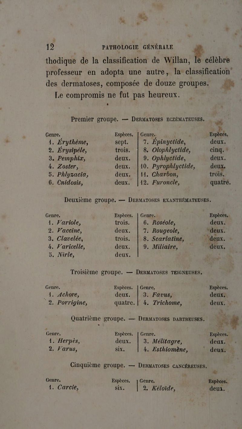 célèbre thodique de la classification de Willan, professeur en adopta une autre, la classification des dermatoses, composée de douze groupes. M Le compromis ne fut pas heureux. Premier groupe. — DERMATOSES ECZÉMATEUSES, sd Genre, Espèces, | Genre. Espèces, 4. Erythème, sept. 7. Épinyctide, deux. 2. Érysipèle, trois. 8. Olophlyctide, cinq. * 3. Pemphix, deux. 9. Ophlyctide, deux. 4. Zoster, deux. |10. Pyrophlyctide, deux. 5. Phlyzacia, deux. |11. Charbon, trois. 6. Cnidosis, deux, |12. Furoncle, quatre. Deuxième groupe, — DERMATOSES EXANTHÉMATEUSES. Genre, Espèces. | Genre. Espèces, 1. Variole, trois. 6. Roséole, deux. 2. Vaccine, deux. 7. Rougeole, “deux. # . : ‘ * 3. Clavelée, trois. | 8. Scarlatine, ‘deux. 4. Varicelle, deux. | 9. Miliaire, deux, 5, Nirle, deux. Troisième groupe. — DERMATOSES TEIGNEUSES, Genre. Espèces. | Genre. Espèces, _ 4. Achore, deux. 3. Favus, deux. 2. Porrigine, quatre. | 4. Trichome, deux, Quatrième groupe. — DERMATOSES DARTREUSES. LA # Ê Si Dé Genre, Espèces. | Genre. Espèces. 1. Herpès, deux. 3. Mélitagre, deux. 2. Varus, six, 4. Esthiomène, _ deux. Cinquième groupe. — DERMATOSES CANCÉREUSES. + Genre. Espèces, } Genre, Espèces. 1. Carcie, six. 2. Kéloïide, deux.