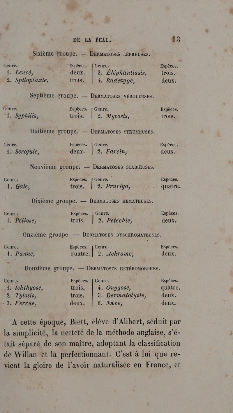 Sixième groupe. — DERMATOSES LÉPREUSES. Genre. Espèces. | Genre. Espèces. 1. Leucé, deux. 3. Eléphantiasis, trois. 2. Spiloplaxie, trois. 4, Radezyge, deux. Septième groupe. — DERMATOSES VÉROLEUSES. Genre. Espèces. | Genre. Espèces. 1. Syphilis, trois. 2. Mycosis, trois. Huitième groupe. — DERMATOSES STRUMEUSES, Genre. Espèces. | Genre, Espèces. 1. Scrofule, deux. 2. Farcin, deux. Neuvième groupe. — DERMATOSES SCABIEUSES. Genre. Espèces. | Genre. Espèces, 1. Gale, trois. 2. Prurigo, . quatre. Dixième groupe. — DERMATOSES HÉMATEUSES. Genre. Espèces. | Genre. + - Espèces. 1. Péliose, trois. 2. Pétéchie, deux. Onzième groupe. — DERMATOSES DYSCHROMATEUSES. Genre. Espèces. j Genre. Espèces. 1. Panne, quatre. | 2. 4chrome, deux. Douzième groupe. — DERMATOSES HÉTÉROMORPHES. Genre. Espèces. | Genre, Espèces. 1. Ichthyose, trois. 4. Onygose, quatre. 2. Tylosis, dr trois 5. Dermatolysie, deux. - 3, Verrue, deux. 6. Næve, deux. A cette époque, Biett, élève d’Alibert, séduit par la simplicité, la netteté de la méthode anglaise, s'é- tait séparé de son maître, adoptant la classification de Willan et la perfectionnant. C'est à lui que re- vient la gloire de l'avoir naturalisée en France, et
