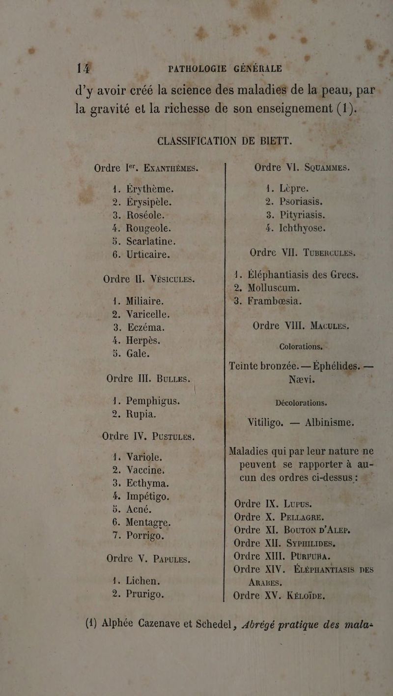 . F 1# PATHOLOGIE GÉNÉRALE d'y avoir créé la science des maladies de la peau, par la gravité et la richesse de son enseignement (1). CLASSIFICATION DE BIETT. ce Ordre Ie. ExANTHÈMES. Ordre VI. SQUAMMES. 1. Érythème. 1. Lèpre. 2. Érysipèle. 2. Psoriasis. 3. Roséole. 3. Pityriasis. 4. Rougeole. 4. Ichthyose. 5. Scarlatine. 6. Urticaire. Ordre VII. TUBERCULES. 1. Éléphantiasis des Grecs. 2. Molluscum. Ordre Il. VÉsiCULES. 4. Miliaire. 3. Frambæsia. 2. Varicelle. 3. Eczéma. Ordre VIII. MacuLes. “ EL Colorations. Teinte bronzée.— Éphélides. — Ordre INT. BuLzes. Nævi. | 1. Pemphigus. Décolorations. 2. Rupia. Vitiligo. — Albinisme. Ordre IV. PusruLes. | Maladies qui par leur nature ne 4, Variole, ; 9, Vacer né peuvent se rapporter à au- 3, Ecthyma cun des ordres ci-dessus : 4. Impétigo. ÿ ee 18 Ordre IX. Lupus. 6. Médias % Ordre X. PELLAGRE. co 7 Ordre XI. Bouton D’ALEP, 7. Porrigo. Ordre XII. SyPHILIDES. Ordre V. PAPULES. Ordre XIII. PürrünA. Ordre XIV. ÉLÉPHANTIASIS DES 4. Lichen, ARABES, 2. Prurigo. Ordre XV. KéLoïpe. (1) Alphée Cazenave et Sthedel, 4brégé pratique des mala: