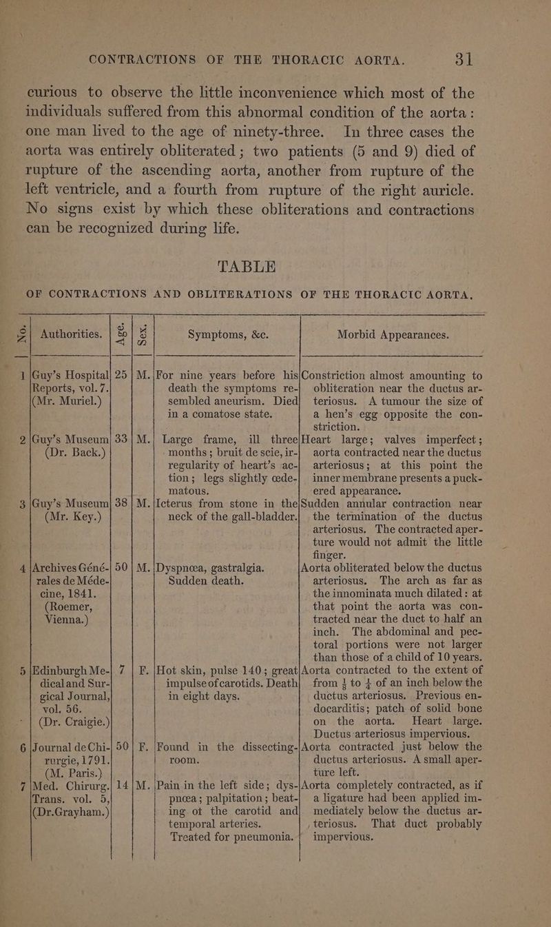 curious to observe the little inconvenience which most of the individuals suffered from this abnormal condition of the aorta: one man lived to the age of ninety-three. In three cases the aorta was entirely obliterated ; two patients (5 and 9) died of rupture of the ascending aorta, another from rupture of the left ventricle, and a fourth from rupture of the right auricle. No signs exist by which these obliterations and contractions can be recognized during life. TABLE OF CONTRACTIONS AND OBLITERATIONS OF THE THORACIC AORTA, S Authorities. Symptoms, &amp;c. Morbid Appearances. — 1 iGuy’s Hospital| 25 | M.|For nine years before his!Constriction almost amounting to y p x § Reports, vol. 7. death the symptoms re-| obliteration near the ductus ar- (Mr. Muriel.) sembled aneurism. Died] teriosus. A tumour the size of in a comatose state. a hen’s egg opposite the con- striction. 2/Guy’s Museum) 33|M.| Large frame, ill three/Heart large; valves imperfect; (Dr. Back.) months; bruit de scie,ir-| aorta contracted near the ductus regularity of heart’s ac-| arteriosus; at this point the tion; legs slightly cede-| inner membrane presents a puck- matous. ered appearance. 3 |Guy’s Museum] 38 | M.|Icterus from stone in the|Sudden annular contraction near (Mr. Key.) neck of the gall-bladder.| the termination of the ductus arteriosus. The contracted aper- ture would not admit the little finger. 4 |Archives Géné-| 50 | M. |Dyspneea, gastralgia. Aorta obliterated below the ductus rales de Méde- Sudden death. arteriosus. The arch as far as cine, 1841. the innominata much dilated : at (Roemer, that point the aorta was con- Vienna. ) tracted near the duct to half an inch. The abdominal and pec- toral portions were not larger than those of a child of 10 years. 5 |Edinburgh Me-|. 7 | F. |Hot skin, pulse 140; great|Aorta contracted to the extent of dical and Sur- impulse ofcarotids. Death| from } to 4 of an inch below the gical Journal, in eight days. ductus arteriosus. Previous en- vol. 56. docarditis; patch of solid bone (Dr. Craigie.) on the aorta. Heart large. Ductus arteriosus impervious. 6 |Journal deChi-| 50| F. |Found in the dissecting-|Aorta contracted just below the rurgie, 1791. room. ductus arteriosus. A small aper- (M. Paris.) ture left. 47 |Med. Chirurg.| 14 |M. |Pain in the left side; dys-|Aorta completely contracted, as if Trans. vol. 5, pneea; palpitation; beat-| a ligature had been applied im- (Dr.Grayham. ) ing ot the carotid and} mediately below the ductus ar- temporal arteries. teriosus. That duct probably Treated for pneumonia. | impervious.