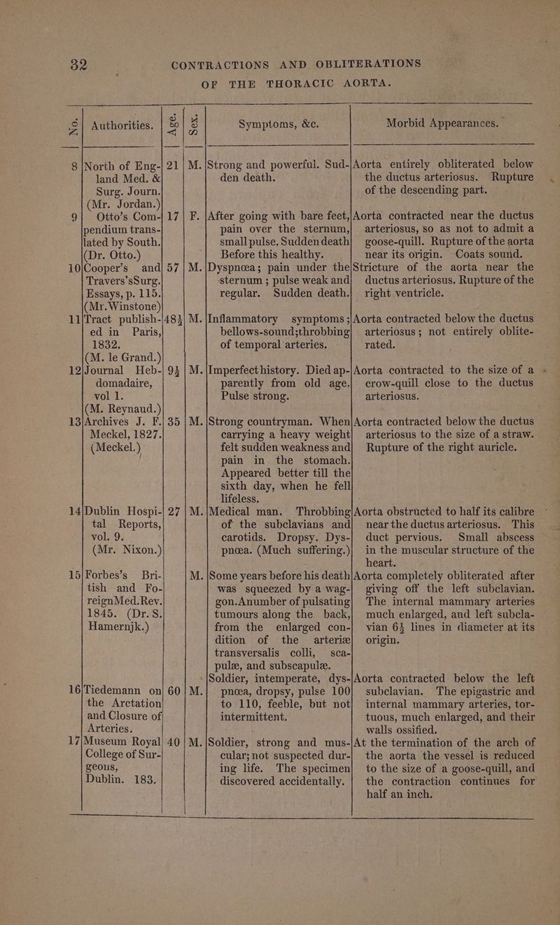 No. Symptoms, &amp;c. Morbid Appearances. land Med. &amp; Surg. Journ. (Mr. Jordan.) 9} Otto’s Com-| 17) F. pendium trans- lated by South. (Dr. Otto.) 10|Cooper’s andj 57 | M. Travers’sSurg. Essays, p. 115. (Mr. Winstone) 11)Tract publish-/483) M. ed in Paris, 1832. (M. le Grand.) 12\Journal Heb-| 93 |M. domadaire, vol 1. (M. Reynaud.) 13/Archives J. F.| 35 | M. Meckel, 1827. (Meckel. ) 14|/Dublin Hospi-| 27 | M. tal Reports, vol. 9. (Mr. Nixon.) 15|Forbes’s — Bri- M. tish and Fo- reignMed.Rey. 1845. (Dr.S. Hamernjk.) 16/Tiedemann on! 60|M. the Arctation and Closure of; Arteries. 17|Museum Royal! 40 | M. College of Sur- geous, Dublin. 183. den death. the ductus arteriosus. Rupture of the descending part. After going with bare feet,/Aorta contracted near the ductus pain over the sternum,| arteriosus, so as not to admit a small pulse. Suddendeath| goose-quill. Rupture of the aorta Before this healthy. near its origin. Coats sound. Dyspnoea; pain under the|Stricture of the aorta near the ‘sternum ; pulse weak and} ductus arteriosus. Rupture of the regular. Sudden death.| right ventricle. Inflammatory symptoms ;|Aorta contracted below the ductus bellows-sound;throbbing} arteriosus; not entirely oblite- of temporal arteries. rated. Imperfect history. Died ap-|Aorta contracted to the size of a - parently from old age.) crow-quill close to the ductus Pulse strong. arteriosus. Strong countryman. When|Aorta contracted below the ductus carrying a heavy weight] arteriosus to the size of a straw. felt sudden weakness and} Rupture of the right auricle. pain in the stomach. Appeared better till the sixth day, when he fell lifeless. of the subclavians andj nearthe ductus arteriosus. This carotids. Dropsy. Dys-| duct pervious. Small abscess pnoea. (Much suffering.)| in the muscular structure of the heart. Some years before his death|Aorta completely obliterated after was squeezed by a wag-| giving off the left subclavian. gon.Anumber of pulsating} The internal mammary arteries tumours along the back,} much enlarged, and left subcla- from the enlarged con-| vian 63 lines in diameter at its dition of the arteriz] origin. transversalis colli, sca- pule, and subscapule. pnoea, dropsy, pulse 100} subclavian. The epigastric and to 110, feeble, but not} internal mammary arteries, tor- intermittent. tuous, much enlarged, and their walls ossified. Soldier, strong and mus-|At the termination of the arch of cular; not suspected dur-| the aorta the vessel is reduced ing life. The specimen| to the size of a goose-quill, and discovered accidentally. | the contraction continues for half an inch.