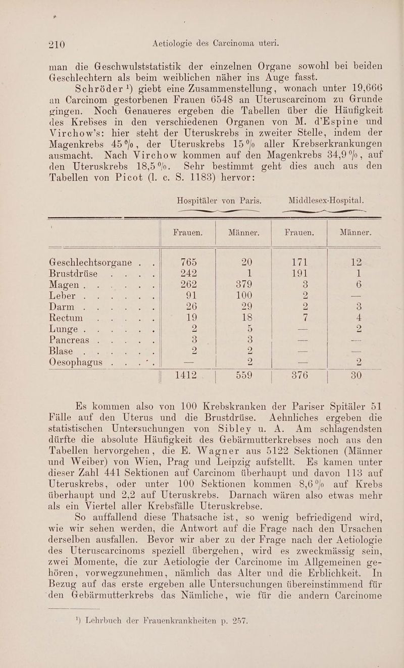 man die Geschwulststatistik der einzelnen Organe sowohl bei beiden Geschlechtern als beim weiblichen näher ins Auge fasst. Schröder!) giebt eine Zusammenstellung, wonach unter 19,666 an Careinom gestorbenen Frauen 6548 an Uteruscarcinom zu Grunde gingen. Noch Genaueres ergeben die Tabellen über die Häufigkeit des Krebses in den verschiedenen Organen von M. d’Espine und Virchow’s: hier steht der Uteruskrebs in zweiter Stelle, indem der Magenkrebs 45°, der Uteruskrebs 15° aller Krebserkrankungen ausmacht. Nach Virchow kommen auf den Magenkrebs 34,9%, auf den Uteruskrebs 18,50. Sehr bestimmt geht dies auch aus den Tabellen von Picot (l. c. S. 1183) hervor: Hospitäler von Paris. Middlesex-Hospital. Frauen. Männer. Frauen. Männer. Geschlechtsorgane . . 765 20 171 12 Brustdin es ae 242 ] 191 1 Mares nat 262 319 B) 6 Beben a 2a: 91 100 2 — Darm ae ee. 26 29 2 Be Kechint u 19 18 Z 4 Lingen Swen 2 5) — 2 Bancerenseaa 2 20 3 3 _- —_ DIESE ne 3 2 2 | — = Kesophasnen ra — 2 _- 2 ji 1412 999 376 30 Es kommen also von 100 Krebskranken der Pariser Spitäler 51 Fälle auf den Uterus und die Brustdrüse. Aehnliches ergeben die statistischen Untersuchungen von Sibley u. A. Am schlagendsten dürfte die absolute Häufigkeit des Gebärmutterkrebses noch aus den Tabellen hervorgehen, die E. Wagner aus 5122 Sektionen (Männer und Weiber) von Wien, Prag und Leipzig aufstellt. Es kamen unter dieser Zahl 441 Sektionen auf Carcinom überhaupt und davon 113 auf Uteruskrebs, oder unter 100 Sektionen kommen 8,6° auf Krebs überhaupt und 2,2 auf Uteruskrebs. Darnach wären also etwas mehr als ein Viertel aller Krebsfälle Uteruskrebse. So auffallend diese Thatsache ist, so wenig befriedigend wird, wie wir sehen werden, die Antwort auf die Frage nach den Ursachen derselben ausfallen. Bevor wir aber zu der Frage nach der Aetiologie des Uteruscarcinoms speziell übergehen, wird es zweckmässig sein, zwei Momente, die zur Aetiologie der Öarcinome im Allgemeinen ge- hören, vorwegzunehmen, nämlich das Alter und die Erblichkeit. In Bezug auf das erste ergeben alle Untersuchungen übereinstimmend für ‘den Gebärmutterkrebs das Nämliche, wie für die andern Carcinome ') Lehrbuch der Frauenkrankheiten p. 257.