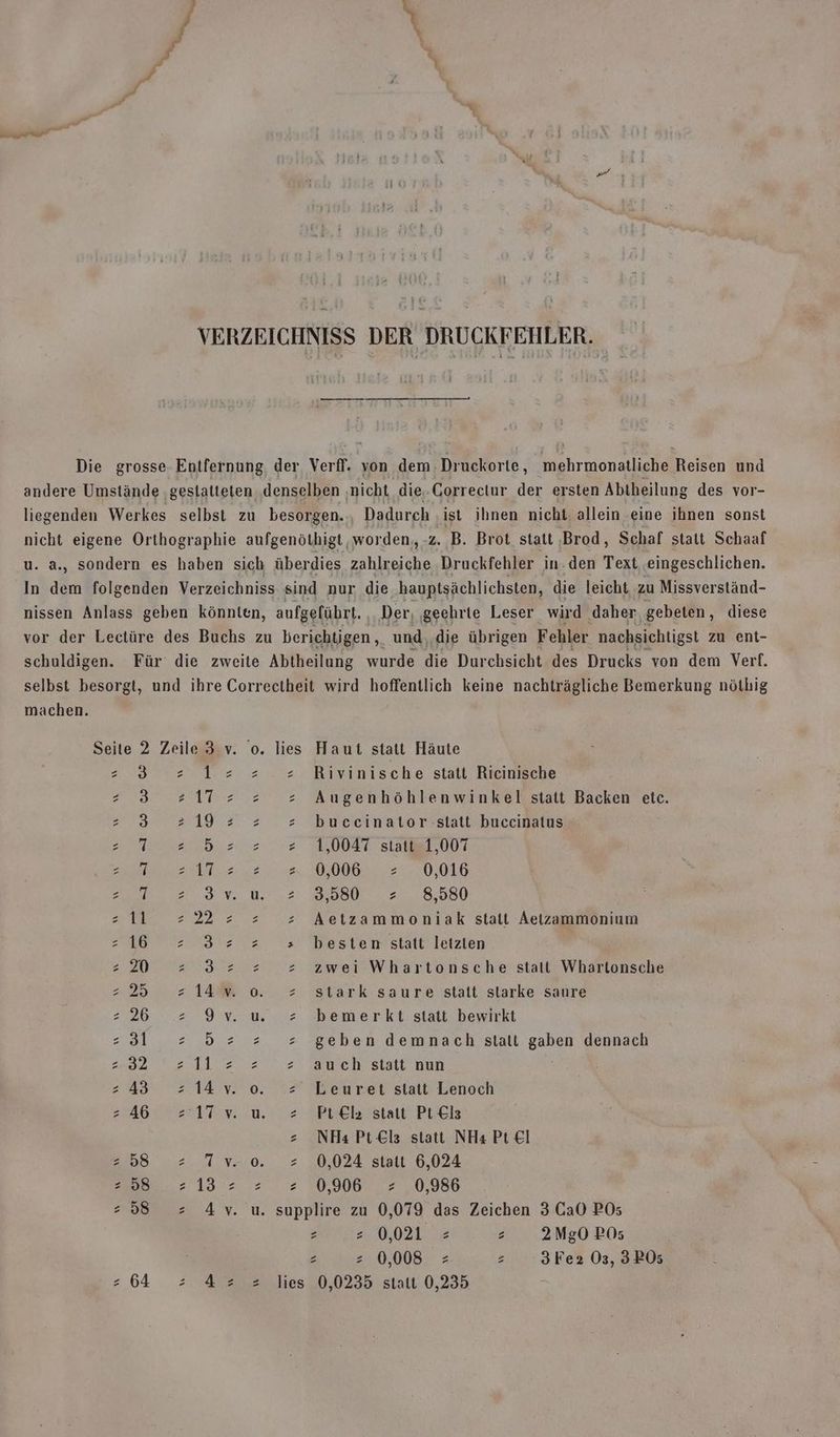 VERZEICHNISS DER DRUCKFEHLER. Die grosse Entfernung der Verfl. von dem. Druckorte,, mehrmonatliche Reisen und andere Umstände ‚gestatteten ‚denselben ‚nicht die. Correetur der ersten Abtheilung des vor- liegenden Werkes selbst zu besorgen. Dadurch ist ihnen nicht allein eine ihnen sonst nicht eigene Orthographie aufgenöthigt, worden, z. B. Brot statt ‚Brod, Schaf statt Schaaf u. a., sondern es haben sich überdies zahlreiche Druckfehler in.den Text eingeschlichen. In dem folgenden Verzeichniss sind nur die hauptsächlichsten, die leicht zu Missverständ- nissen Anlass geben könnten, aufgeführt. , Der, ‚geehrte Leser wird daher ‚gebeten, diese vor der Lectüre des Buchs zu berichtigen, und,.die übrigen Fehler nachsichtigst zu ent- schuldigen. Für die zweite Abtheilung wurde die Durchsicht des Drucks von dem Verf. selbst besorgt, und ihre Correctheit wird hoffentlich keine nachträgliche Bemerkung nöthig machen. Seite 2 Zeile 3 v. 0. lies Haut statt Häute : 3 = 1= = = Rivinische statt Ricinische 3 217 =z z z Augenhöhlenwinkel statt Backen etc. 3 219 = = z buecinator statt buccinatus 1. en d.2.2°:2 1,0047 siatel,007 RESET 2 2 OR OLE me 3710: 2 9880. 2)..8.580 11 =22 = = = Aetzammoniak statt Aeizammonium 16 =: 3z= z » besten statt letzten :20 = 3z z z zwei Whartonsche stalt Whartonsche 2 25 z1i4Aw 0 = stark saure stalt starke saure 26 = 9v w = bemerkt statt bewirkt 31 = 5x 2 z geben demnach statt gabe dennach a2 elle: = Wwch statt nun 43 z14v. 0. .= Leuret statt Lenoch :-46 =1T7vu = Pıi€l statt Pils ze NHaPt€ls statt NHa Pt €l 258 = Two. = 0,024 statt 6,024 0,906 = 0,986 Se Ay u. ae zu 0,079 das Zeichen 3 CaO PO5 _ - 0,021 = : 2Mg0 BO5 2 z 0,008 = z 3Fe2 03, 3PO5 lies 0,0235 statt 0,235 w or [0 0] n pe = \ N AN 64 . Zee W W