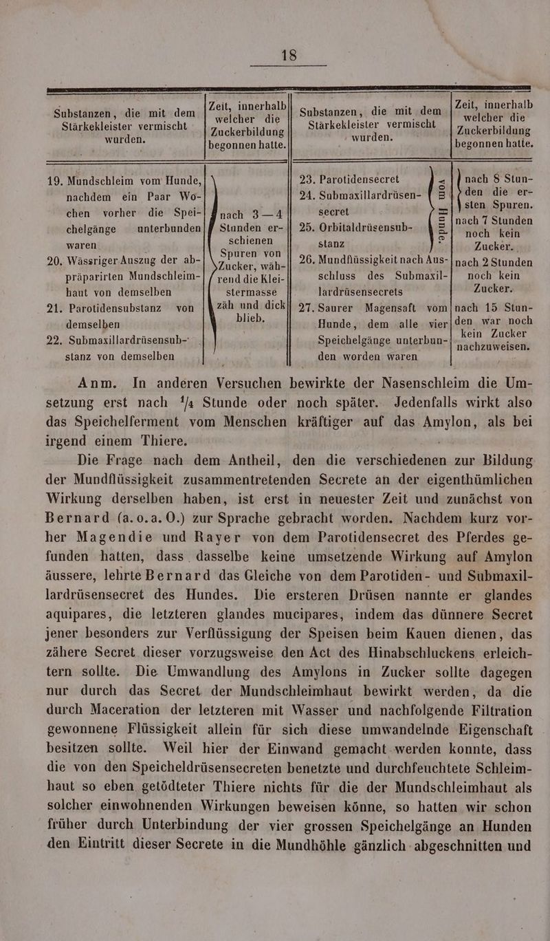 Zeit, innerhalb welcher die Zuckerbildung Zeit, innerhalb welcher die Zuckerbildung Substanzen, die mit dem Stärkekleister vermischt wurden. begonnen hatte. wurden. anna, 19. Mundschleim vom Hunde, 23. Parotidensecret = nach 8 Stun- nachdem ein Paar Wo- 24. Submaxillardrüsen- | 3} m “ er- ; i sten Spuren. chen vorher die Spei-| # nach 3—A secret = RER chelgänge unterbunden|ff Stunden er- || 25. Orbitaldrüsensub- = ur schienen stanz Fi k pi Se Spuren von || 9 ässiokei h ei 20. Wässriger-Auszug der ab- Zbielipr } wiki 6. Mundflüssigkeit nach Aus-| nach 2 Stunden präparirten Mundschleim-| / rend die Klei- schluss des Submaxil-| noch kein haut von demselben stermasse lardrüsensecrets Zucker. 21. Parotidensubstanz von zäh und dick) 27. Saurer Magensaft vom|nach 15 Stun- demselben HER, Hunde, dem alle vier ir I Harz 22. Submaxillardrüsensub-' Speichelgänge unterbun- Sin EEE nachzuweisen. stanz von demselben den worden waren Anm. In anderen Versuchen bewirkte der Nasenschleim die Um- setzung erst nach ?/a Stunde oder noch später. Jedenfalls wirkt also das Speichelferment vom Menschen kräftiger auf das Amylon, als bei irgend einem Thiere. Die Frage nach dem Antheil, den die verschiedenen zur Bildung der Mundflüssigkeit zusammentretenden Secrete an der eigenthümlichen Wirkung derselben haben, ist erst in neuester Zeit und zunächst von Bernard (a.0.a.0.) zur Sprache gebracht worden. Nachdem kurz vor- her Magendie und Rayer von dem Parotidensecret des Pferdes ge- funden hatten, dass. dasselbe keine umsetzende Wirkung auf Amylon äussere, lehrteBernard das Gleiche von dem Parotiden- und Submaxil- lardrüsensecret des Hundes. Die ersteren Drüsen nannte er glandes aquipares, die letzteren glandes mueipares, indem das dünnere Secret jener besonders zur Verflüssigung der Speisen beim Kauen dienen, das zähere Secret dieser vorzugsweise den Act des Hinabschluckens erleich- tern sollte. Die Umwandlung des Amylons in Zucker sollte dagegen nur durch das Secret, der Mundschleimhaut bewirkt werden, da die durch Maceration der letzteren mit Wasser und nachfolgende Filtration gewonnene Flüssigkeit allein für sich diese umwandelnde Eigenschaft - besitzen sollte. Weil hier der Einwand gemacht werden konnte, dass die von den Speicheldrüsensecreten benetzte und durchfeuchtete Schleim- haut so eben getödteter Thiere nichts für die der Mundschleimhaut als solcher einwohnenden Wirkungen beweisen könne, so hatten wir schon früher durch Unterbindung der vier grossen Speichelgänge an Hunden den Eintritt dieser Secrete in die Mundhöhle gänzlich abgeschnitten und
