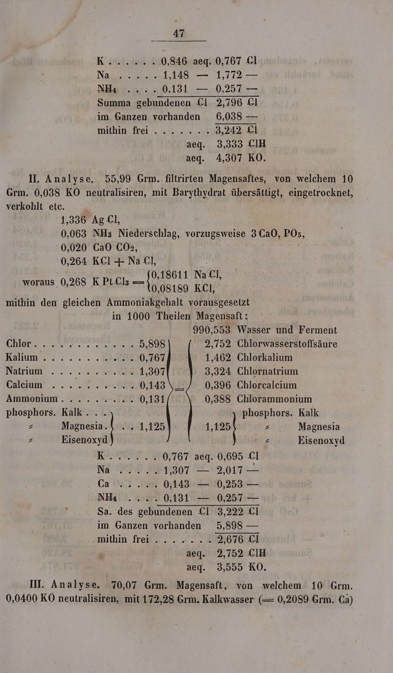 Ksui:aod.d 0,846 aeg. 0,767 Cl Nas aan 1,148 — 1,772 — NHa 2.57: 40,131. —. 0,257 — Summa gebundenen £l 23,796 € im Ganzen vorhanden 6,038 — mithin. Teer u tens 3,242. 61 aeg. 3,333 CHH aeg. 4,307 KO. II. Analyse, 55,99 Grm. filtrirten Magensaftes, von welchem 10 Grm. 0,038 KO neutralisiren, mit Barythydrat übersättigt, eingetrocknet, verkohlt etc. 1,336 Ag Cl, 0,063 NH3 Niederschlag, vorzugsweise 3 CaO, PO;, 0,020 CaO COs, 0,264 KCl + Na cl, | $0,18611 Nall, woraus 0,268 K PIC 0 0189 KCı, mithin den gleichen Ammoniakgehalt vorausgesetzt in 1000 Theilen Magensaft: | 990,553 Wasser und Ferment IE RT a 5,898 2,752 CGhlorwasserstoflsäure Klum. ..:;. Iksabe 0,767 1,462 Chlorkalium Natrıum ... 24 ot 1,307 3,324 Chlornatrium Calcium‘... . 2.22 2.080 0,143 \_/ 0,396 Chlorcalcium Ammonium ..... . .+m.12% 0,131 0,388 Chlorammonium phosphors. Kalk... . | phosphors. Kalk 2 Magnesia. 1,125 1,125 < Magnesia z Eisenoxyd z Eisenoxyd KR, 0,767 aeq. 0,695 Cl Na REM 1,307 — 2,017 — Ca 0:3 ‚Bi 0,143 — 0,253 — NH ....0131 — 0,357 — Sa. des gebundenen El 3,222 Cl im Ganzen vorhanden 5,898 — mithin frei... . „ı.% 2,676 El aeg. 2,752 CIH aeg. 3,555 KO. II. Analyse. 70,07 Grm. Magensaft, von welchem 10 Grm. 0,0400 KÖ neutralisiren, mit 172,28 Grm. Kalkwasser (= 0,2089 Grm. Ca)