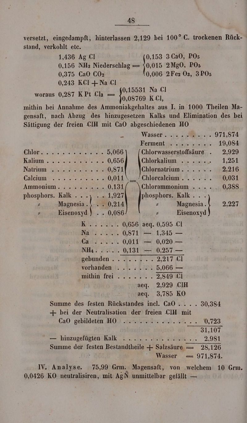 versetzt, eingedampft, hinterlassen 2,129 bei 100° C. trockenen Rück- stand, verkohlt etc. 1,436 Ag Cl 0,153 3Ca0, POs5 0,156 NH3 Niederschlag = 1001 2Mg0, PO; 0,375 CaO CGO2 0,006 2Fe2 O3, 3PO; 0,243 KEl +Na Cl woraus 0,287 KPt Ch = 0,15531 Na €1 0,08769 KH, mithin bei Annahme des Ammoniakgehaltes aus I. in 1000 Theilen Ma- gensaft, nach Abzug des hinzugesetzen Kalks und Elimination des bei Sättigung der freien CIH mit CaO abgeschiedenen HO ia Wasser . is Mn. 971,874 Ferment ta air. 19,084 GChlovwa ae. I NEN. 5,066 Chlorwasserstoflsäure . 2,929 Kalımn ar IT 0,656 Chlorkalium ..... SE N, Natrium EL en 0,871 Chlornätrium > ... 5 x. 2,216 Gabun Me ar 0,014 \ 4 Chlörealeium®.?. 7, 0,031 Ammonium .:: 2a. 0,131 Chlorammonium . .. . _ 0,388 phosphors. Kalk . . 2) ne 2 phosphors. Kalk... . z Magnesia., . . 0,214 E Magnesia. 2,227 s Eisenoxyd | - 0,086 z Eisenoxyd at. SORT. 0,656 aeg. 0,595 Cl Nat SIE, 0,871 — 1,345 — a DRR.O. 0,011 — 0,020 — NHAT FRCD. 0,131 — 0,257 — gehiinden. . WE... 3. 2217€£1 vorhanden ...:... 5,066 — mil drei... „3. . 2,849 Cl aeg. 2,929 CIH | aeg. 3,785 KO Summe des festen Rückstandes incl. CaO ... . 30,384 + bei der Neutralisation der freien ClH mit CGa0 gebildeten H0OI umskunin enb.aR . » 0,723 31,107 — hinzugefügtenKalk . :. . ..... .. Ian. aldi... 2,981 Summe der festen Bestandtheile + Salzsäure = 28,126 Wasser = 971,874. IV. Analyse. 75,99 Grm. Magensaft, von ‚welchem 10 Grm. 0,0426 KO neutralisiren, mit AgN unmittelbar gefällt —