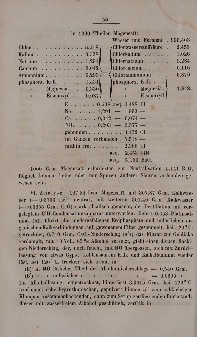 in 1000 Theilen Magensaft: Wasser und Ferment . 990,403 Chlor... 2 CR: 5,518 Chlorwasserstoffsäure . 2,453 CE 0,538 -I Chlorkalium WE. 1,026 Nätrium 2.» » > ERBE 1,291 Chlornatrum 2 a2 3,284 Galcıum “2 0,042 Chlorcalcium,. ..'. . .. 0,116 . Ammonium Wil. 3.00. 0,293/” X Chlorammonium .... 0,870 . phosphors. Kalk... ... 1,431 phosphors. Kalk . . | 2 Magnesia ... 0,330 2 Magnesia. 1,848. - Eisenoxyd . . . 0,087 E Eisenoxyd Kusitukieit 0,538 aegq. 0,488 Cl Napisuitansyk 1,291 — 1,993 — Bantnmeiskl. 0,042 — 0,074 — NH ....0293 — 0,577 — gebunden. ....... 3,132 Cl im ‘Ganzen vorhanden . 5,518 — milhin.4freis u. »aıe .. 2,386 Cl aeg.. 2,453 CIH aeg. 5,150 BaO. 1000 Grm. Magensaft erforderten zur Neutralisation 5,141 BaO, folglich können keine oder nur Spuren anderer Säuren vorhanden ge- wesen sein. VI. Analyse. 167,54 Grm. Magensaft, mit 307,87 Grm. Kalkwas- ser (= 0,3733 CaO) neutral, mit weiteren 301,40 Grm. Kalkwasser (= 0,3655 Grm. CaO) stark ‚alkalisch gemacht, der Destillation mit vor- gelegtem CIH-Condensationsapparat unterworfen, liefert. 0,453 Platinsal- miak (A); filtrirt, die niedergefallenen Erdphosphate und unlöslichen or- ganischen Kalkverbindungen 'auf gewogenem Filter gesammelt, bei 120°C: getrocknet, 0,740 Grm. CaO -Niederschlag (A’); das Filtrat zur Oeldicke verdampft, mit 10 Voll. 85 °/o Alkohol versetzt, giebt einen dicken flocki- gen Niederschlag, der, noch feucht, mit HO übergossen, sich mit Zurück- lassung von etwas Gyps, kohlensaurem Kalk und Kalkalbuminat wieder ‚löst, bei 120° C. trocken, sich trennt in: (B) in HO löslicher Theil des Alkoholniederschlags = 0,540 Grm. (B) = = unlöslicher =''. = z - — 0,0695 + Die Alkohollösung, eingetrocknet, hinterlässt 3,3015 Grm. bei 120° C. trockenen, sehr hygroskopischen, gepulvert binnen 5” zum zähklebrigen Klumpen zusammenbackenden, dann zum Syrup zerfliessenden Rückstand; dieser mit wasserfreiem Alkohol geschüttelt, zerfällt in