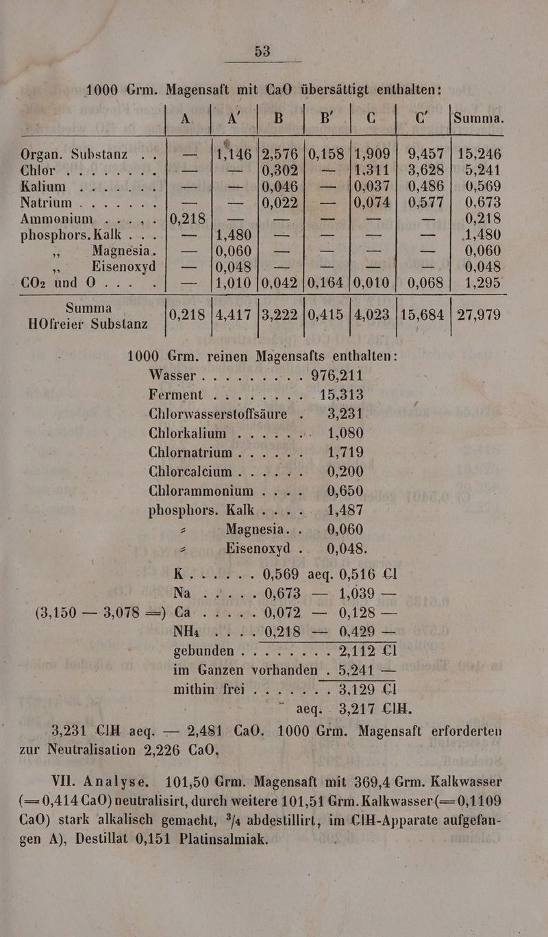 59 1000 Grm. Magensaft mit GaO übersättigt enthalten: | B | B | C | C |Summa. A Organ. Substanz .. | — 1,146 2,576 10,158 11,909 | 9,457 | 15,246 Eur) MON — — 10,302] — [1,311 | 3,628 | 5,241 Kalium DL. dad — I — [0,046 | — 10,037 | 0,486 | 0,569 Natrıım 02% zero — — 10,022] — 10,074 | 0,577 | 0,673 Ammonium . ..,.J50,218]| — — | — == — 0,218 phosphors. Kalk . —.. 11,480... — nei Eu — | 1,480 er Magnesia. — 10,060 |. — on Sa 1 0,060 R Eisenoxyd — 10,048|. — aaa u Be 0,048 -CO2 und O0... .| — [1,010 [0,042 |0,164 |0,010 | 0,068 | 1,295 Summa Hokseieh Süuhstänz 0,218 [4,417 19222 0,415 14023 15,084 | 27,979 1000 Grm. reinen Magensafts enthalten: Wasser. ya. 070,281 Kermiend. De N ae. 1:5.318 Chlorwasserstoffsäure . 3,231. Chlorkälium®. .. „va. 1,080 Chlornatrium .... . BE Kar Chlorcalcium . ...» . 0,200 Chlorammonium . . » » 0,650 phosphors. Kalk... ... 1,487 e Magnesia. . . 0,060 2 Eisenoxyd .. 0,048. Kr... 0,969 aeg. 0,516 Cl Na. Bu, 3 1,039 (3,150 — 3,078 =) Ca... .. 0,072 — 0,128 — NHaı .... 0218 — 0,429 — SOHUNBEN sen 2Sure 2,112 Cl im Ganzen vorhanden . 5,241 — mithm’rei „ee, 3.129 €1 | aeg. ‚3,217. CH. 3,231 CIH aeg. — 2,481 CGaO. 1000 Grm. Magensaft erforderten zur Neutralisation 2,226 CaO. | | VIl. Analyse. 101,50 Grm. Magensaft mit 369,4 Grm. Kalkwasser (— 0,414. Ga0) neutralisirt, durch weitere 101,51 Grm. Kalkwasser (= 0,1109 CaO) stark alkalisch gemacht, ?/a abdestillirt, im GIH-Apparate aufgefan- gen A), Destillat 0,151 Platinsalmiak.