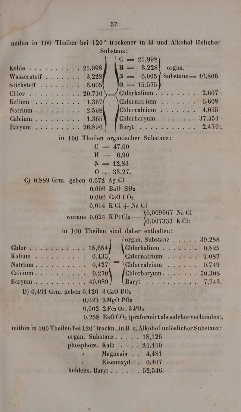 mithin in 100 Theilen bei 120° trockener in H und Alkohol löslicher Substanz: GC = 21,998 men... . 8 21,998 H =. 3,228| organ. Wasserstoflus .. . . 3088 3,228 N —= 6,005 [ Substanz = 46,806 BUCKBLON. 1%, 2 de 6,005 0 = ea! GHOTS HET AN ER 20,710 ==/.Chlorkalium . . - . . re Bultianen WR: 2 REM 1:3677° © 7 \hlarmalntamae 42% 6,608 Nataum Er SP nSe, 2,598 Ehloreslsiums tl. 7. 4,055 — UBlcimun ., « Sl RE 1,365 Chlörbaryum . ven: 37,454 Be PR... u OB 26,896 Bann a Aa 2,470; in 100 Theilen organischer Substanz: GC. = 47,00 H —= 6,90 N — 12,83 0 =, 33,2]. C) 0,889 Grm. geben 0,672 Ag £l | 0,606 BaO SO3 0,006 CaO CO2 0,014 KEl + Na €] 10,009667 NaCl woraus 0,024 KPtCl; = IH Kcı: in 100 Theilen sind. daher enthalten: organ. Substanz .... . 39,288 Ghlofrötss. inssgch . ... 18,684 Chlorkalium ..... .. 8.0:825 Kaltum ee un 8 0,433 Chlornatrium ... 2... 1,087 Natrruneee em, 005009 0,427 ” \Chlorcaleium ...... 0,749 Calciinseut wre var CNIOTDALYIHD.. ee: 50,308 Darm. un 40,089 BER RE N 7,743. D) 0,491 Grm. geben 0,120 3Ca0 PO; 0,022 2MgO PO5 0,002 2Fe2 O3, 3PO5 0,258 BaO CO2 (präformirt als solchervorhanden), mithin in 100 Theilen bei 120° trockn.,inH u. Alkohol unlöslicher Substanz: organ. Substanz... . . 18,126 phosphors. Kalk . ... . 24,440 z Magnesia .. 4,481 Kr Eisenoxyd. . 0,407 kohlens. Baryt...... 52,946.