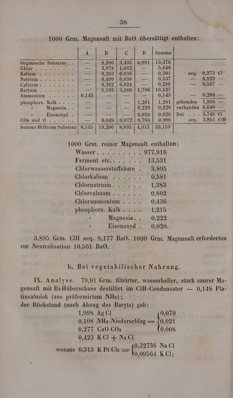 1000 Grm. Magensaft mit BaO übersättigt enthalten: Summa Organische Substanz. - FTTERRE FE Kahamea 8 Kuigpmndis _- 0,263 | 0,038 aeg. 0,273 € Natnuin.s 1.4... Ch — 0,499 | 0,038 — 30,829. — Kalium 3‘. 0 ee, > == 0,262 | 6,024 — 0,507 — Bäfyuur ... „ar en — 5,165 | 3,566 Ammonium .. .. ..% 0,145 = n — 0,286 — phosphors. Kalk... . — _— — gebunden 1,895 — E Magnesia. . — — — vorhanden 5,640 — z Eisenoxyd . — — — frei: . 2. ATS Ge OD Sr — 0,049 | 0,072 | 0,785 | 0,986 aeg. 3,851 €IH Summa HOfreier Substanz 0,145 | 19,206 | 8,895 | 4,013 33,159 1000 Grm. reiner Magensaft enthalten: Wasser se. re u 977,916 Ferment etc... .... 13,531 Chlorwasserstoffsäure . 3,895 Ghlörkahum 20... 0,581 Chlornatrium. ..... 1,383 Chlorcaleium ..... . 0,502 Chlorammonium . ... 0,436 ° phosphors. Kalk .... 1,215 2 Magnesia. . 0,222 E Eisenoxyd . 0,020. 3,895 Grm. CIH aeg. 8,177 Ba0. 1000 Grm. Magensaft erforderten zur Neutralisation 10,561 Ba0. b. Bei vegetabilischer Nahrung. IX. Analyse. 79,91 Grm. filtrirter, wasserheller, stark saurer Ma- gensaft mit BaHüberschuss destillirt im CIH-Condensator — 0,148 Pla- tinsalmiak (aus präformirtem NH3); der Rückstand (nach Abzug des Baryts) gab: 1,998 Agel 0,079 0,108 NH3-Niederschlag = 0,021 0,277 GaO CGO2 0,008 0,423 KCI + NaCl woraus 0,313 K Pt Cls ah IE; Nacl 0,09564 KCI;