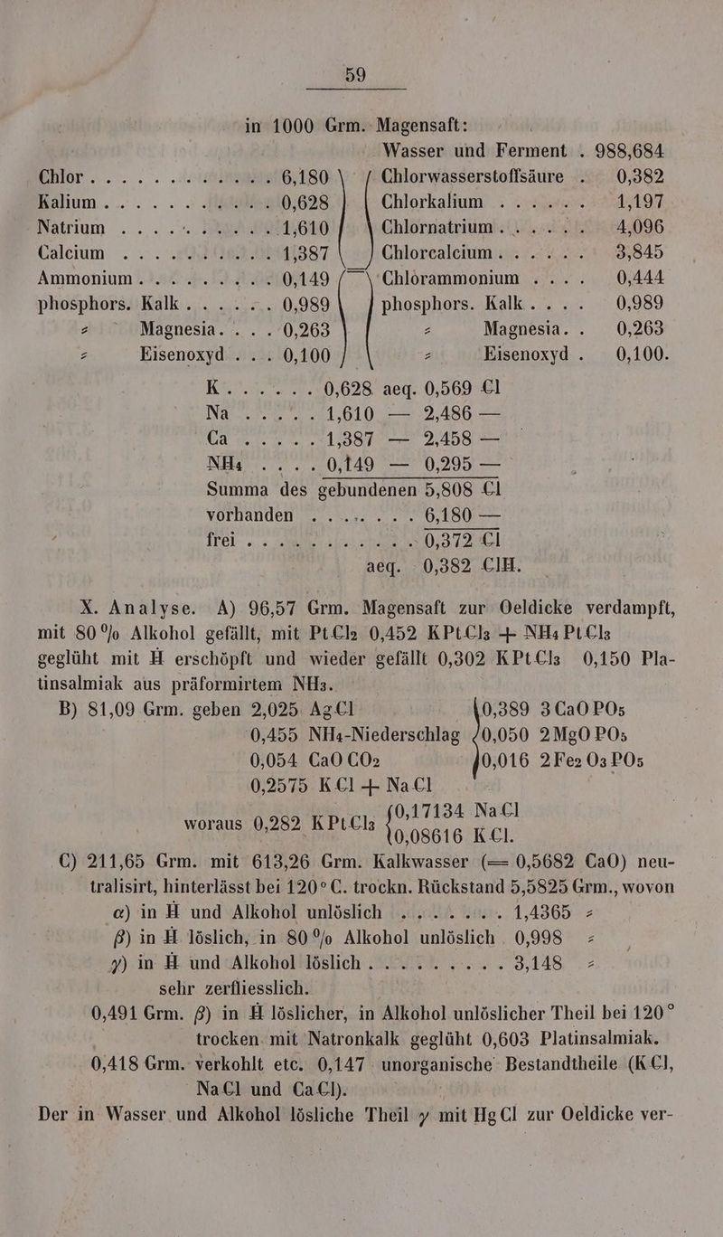 in 1000 Grm. -Magensaft: Ä Wasser und Ferment . 988,684 EHlar..... Arkeoh 6,180 Chlorwasserstoflsäure . 0,382 Kalium... . . 2 Aalen 0,628 Chlorkalium'. : sr 1,197 Natrium . .. .„.. SAUER ‚1,610 Chlornatrium. . »... 4,096 Calcium. . 22.2. PH 1,387 Chlorealeium. ..... 3,845 Ammonium. 19 4.0 0,149 /”\ 'Chlörammonium . ... 0,444 phosphors. Kalk... .. .. 0,989 phosphors. Kalk... . 0,989 z Magnesia. ... . 0,263 z Magnesia. . 0,263 2 Eisenoxyd ... . 0,100 E Eisenoxyd . 0,100. BUND, 0,628. aeq. 0,569 El Nee 1,610 — 2,486 — GEL 1,387 — 2,458 — NHı ....0,149 — 0,295 — Summa des gebundenen 5,808 El vorhanden . . ... . . . 6,180 — ITEL- ..0 la cr TI] aeg. 0,382 CIH. X. Analyse. A) 96,57 Grm. Magensaft zur Oeldicke verdampft, mit 80% Alkohol gefällt, mit PtCl2 0,452 KPtClz + NHs PıCls geglüht mit H erschöpft und wieder gefällt 0,302 KPtClz 0,150 Pla- tinsalmiak aus präformirtem NHs. B) 81,09 Grm. geben 2,025 AgCl 0,389 3Ca0 PO; ‘0,455 NHa-Niederschlag /0,050 2MgO PO; 0,054 CaO CO: 0,016 2Fe2 03 PO5 0,2575 KCl + Nall A: 0,17134 NaCl woraus 0,282 KPLCh a en C) 211,65 Grm. mit 613,26 Grm. Kalkwasser (= 0,5682 Ca0) neu- tralisirt, hinterlässt bei 120° C. trockn. Rückstand 5,5825 Grm., wovon ce) in H und Alkohol unlöslich . 2... .... 1,4365 - ß) in H löslich, in 80% Alkohol unlöslich . 0,998 = x) in H und Alkohol löslich... ...... 3,148. .- sehr zerfliesslich. 0,491 Grm. $) in H löslicher, in Alkohol unlöslicher Theil bei 120° trocken. mit Natronkalk geglüht 0,603 Platinsalmiak. 0,418 Grm. verkohlt etc. 0,147 unorganische Bestandtheile (Kl, NaCl und Cal). i Der in Wasser und Alkohol lösliche Theil y mit HgCl zur Oeldicke ver-