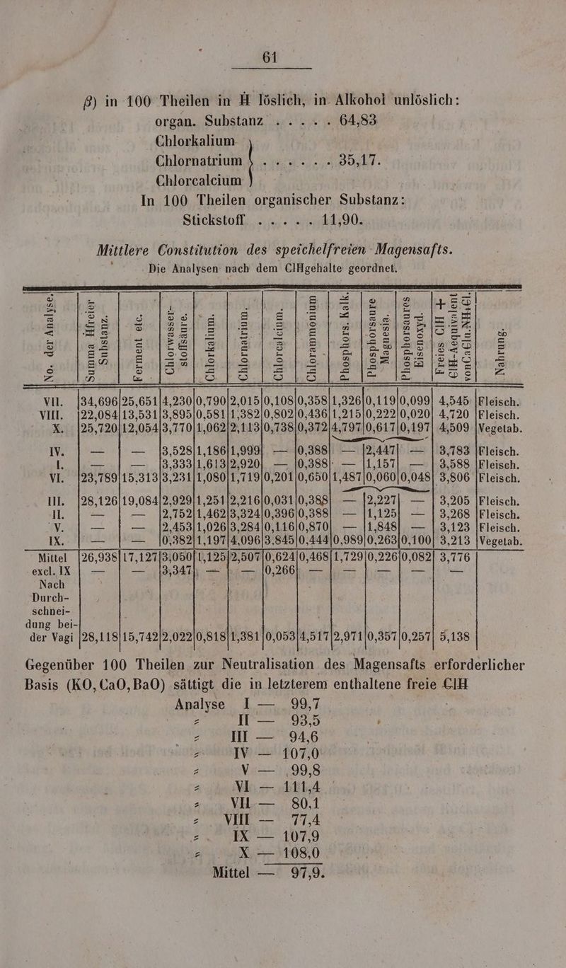 %) in 100 Theilen in H löslich, in Alkohol unlöslich: organ. Substanz ..... 64,83 Chlorkalium \ Chlornatrium ) ...... 3517. Chlorcalcium | In 100 Theilen organischer Substanz: Stickstöf, 4.20% 11,90. Die Analysen nach dem ClHgehalte geordnet. .al2:.j22|5| 8 281284288] 5 E SEN land name 5. S = ee = ‚a en = B- oma|a = = cs 7 a a Po ER ee I vn. I3a, 696|25,651|4,230|0,79012,015/0,108|0,358|1,32610,119]0,099} 4,545: Fleisch. VII. 122,084|13,531/3,895]0,581/1,382|0,802)0,43611,215|0,222/0,020| 4,720 |Fleisch. p.N 35, 720|12, ‘054 3 770 1 ‚062 2,11310,738[0,372]4,797|0,61710,197| 4,509 Vegetab. N D IV. — — 13,52811,18611,999| — 10,388] — 12,447| — | 3,783 |Fleisch. l. — 13,33311, 613 2,920] — 10,388 1,157| — | 3,588 |Fleisch. VI. 93.7 ‚189!115.313]3,23 111 ‚080 1,719/0,201)0,65011 ‚487 0,060|0,048 ‚3,806 Fleisch. N m u len Ill. 128,126]19,08412,929|1,251 2,216 0,03110,388| — 12,227] — | 3,205 |Fleisch. 1. — — 12,752]1,462|3,3240,39610,388| — [1,125] — | 3,268 |Fleisch. V en — . |2,453|1,026|3,284|0,116/0,870| — 11,848| — | 3,123 |Fleisch. IX. — — 10,382]1,197]4,096|3,845]0,444|0,989|0,263j0,100) 3,213 |Vegetab. Mittel [26,938] 17,12713,050]1,125/2,507|0,624/0,468|1,72910,226|0,082 excl.IX | — — 3.347. ı— bi— 0.266 —Il || — Nach ' Durch- schnei- dung bei- der Vagi |28,118/15,742]2,02210,818]1 ‚381 0,053/4,51712,97110,357/0,257| 5,138 Gegenüber 100 Theilen zur Neutralisation des Magensafts erforderlicher Basis (KO, Ca0,BaO) sättigt die in letzterem enthaltene freie CIH Analyse 1 — 99,7 z IT — 93,5 . 2 II — 94,6 x IV — 107,0 2 V— ,99,8 z VI — 111,4 , VH-— 80,1 ze VOII — 774 e IX — 107,9 u X — — 108,0 Mittel — 97, Era my