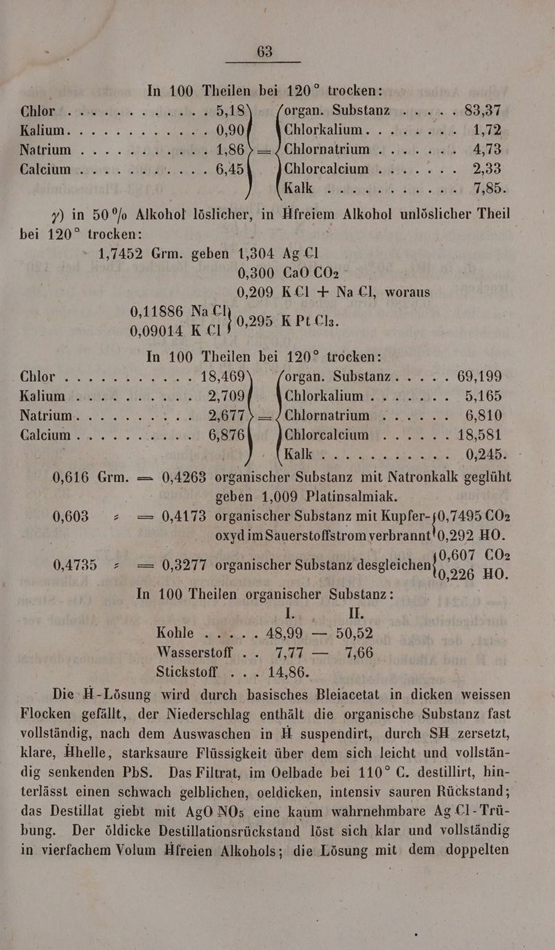 In 100 Theilen bei 120° trocken: BR ee lief 5,18 organ. Substanz . . . . . 83,37 SD ı, ; 0,90 Chlorkalium... his el 1,72 Matrium.. . - » AO 1,36 > —=/Chlornatrium . ...... 4,73 Balciime.nnn. SED. 6,45 Chlorcaleiumiihlke. «2. 2,33 Kalk Heiss ul 7,85. y) in 50 °o Alkohol löslicher, in Eirerem Alkohol unlöslicher Theil bei 120° trocken: 1,7452 Grm. geben 1,304 Ag Cl 0,300 CaO0 CO3 0,209 KEl + Na Cl, woraus N 0,205 PLN. 0,09014 K€1 In 100 Theilen bei 120° trocken: nr eg 18,469 “forgan. Substanz... .. 69,199 Kalium Hands. iin. agit 2,709 7°: 1 Chlorkaliumi. 27.3. . 5,165 SSL ME PA Re 256773. Chlornatriumn sr 2. 6,810 Galeume..8.. Saade 6,876 Ghlorealetunnt. .C. : . 18,581 ei KalRee N 0,245. 0,616 Grm. = 0.4263 organischer Substanz mit Natronkalk geglüht geben 1,009 Platinsalmiak. 0,6038 = = 0,4173 organischer Substanz mit FOIRERI: ‚1495 C02 | oxydimSauerstoffstrom ı verbrannt 0,292 HO. 0,607 COa 0,4735 = == 0,3277 organischer Substanz Vesgleichen 0,226 HO. In 100 Theilen organischer Substanz: | re II. Kohle ..... 48,99 — 50,52 Wasserstoff .. 7,77 — 7,66 Stickstoff . .. . 14,86. Die -H-Lösung wird durch basisches Bleiacetat in dicken weissen Flocken gefällt, der Niederschlag enthält die organische Substanz fast vollständig, nach dem Auswaschen in H suspendirt, durch SH zersetzt, klare, Hhelle, starksaure Flüssigkeit über dem sich leicht und vollstän- dig senkenden PbS. Das Filtrat, im Oelbade bei 110° C. destillirt, hin- terlässt einen schwach gelblichen, oeldicken, intensiv sauren Rückstand; das Destillat giebt mit AgO NO; eine kaum wahrnehmbare Ag €1-Trü- bung. Der öldicke Destillationsrückstand löst sich klar und vollständig in vierfachem Volum Hfreien Alkohols; die Lösung mit dem doppelten