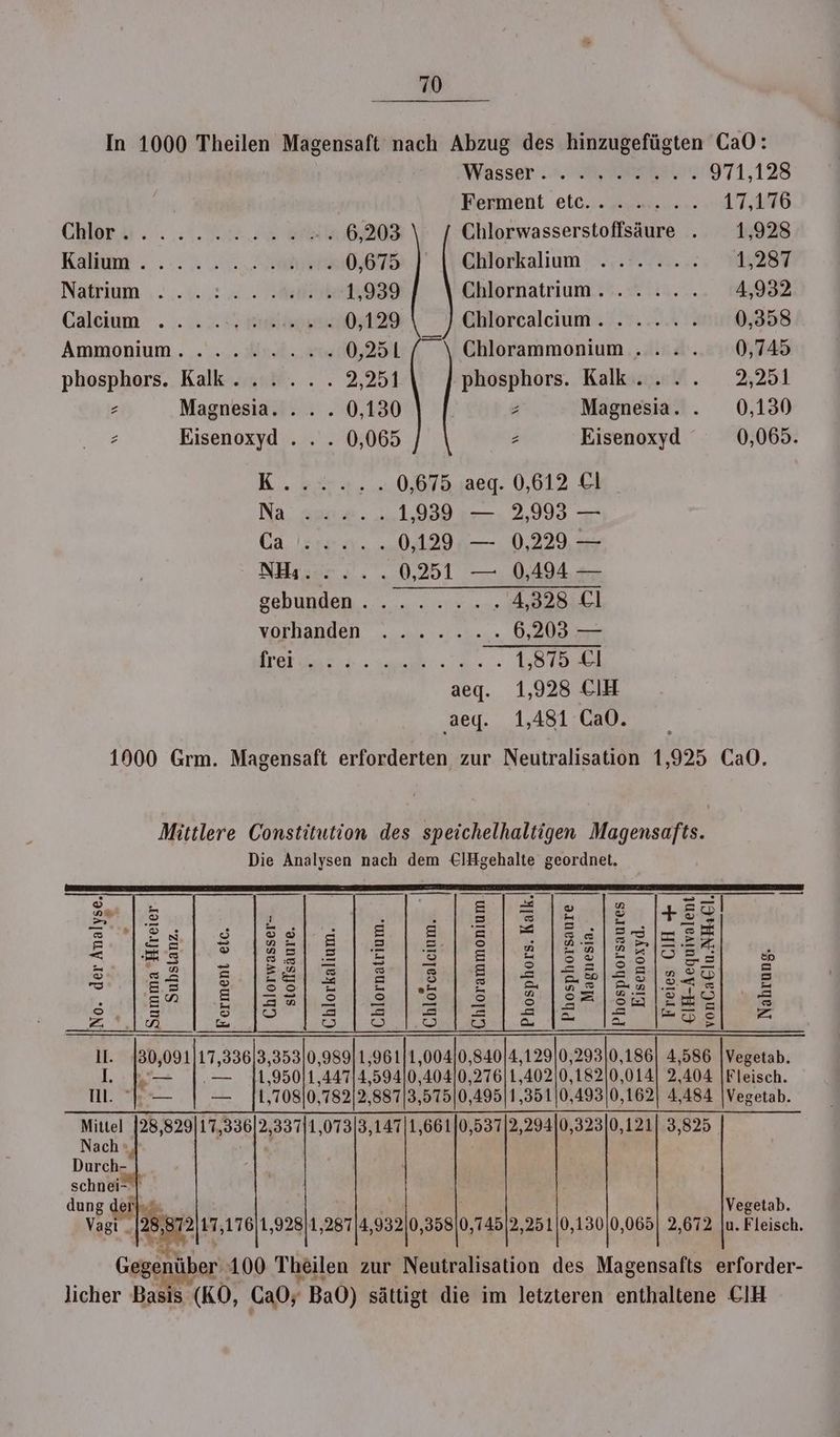In 1000 Theilen Magensaft nach Abzug des hinzugefügten CaO: Wasser... m WERE, 971,128 Berment etc... race. 17,176 OB... N - 6,203 Chlorwasserstoffsäure . 1,928 Kallım . ... 2 ne 0,675 aktorkalium =... 1,287 Natrium. .2..2.2.2.. Wan 1,939 eiilörnatrium..s.Hilh... 4,932 Galtium ... ne 5402 Eklorcalcium .).%....0: 0,358 Ammonium.. ..... aa 0,251 / \ Chlorammonium . . ... 0,745 phosphors. Kalk... ... 2,251 phosphors. Kalk... .. 2,251 z Magnesia. ... . 0,130 z Magnesia. . 0,130 2 Eisenoxyd . . . 0,065 z Eisenoxyd 0,069. B..kire. 0,675 aeq. 0,612 El Na asue.. 1,939 ı— . 2,993 — (dlsen,. 0,129. — 0,229, — NHısse 2. 0,251 — 0,494 — sebunden.... . . «=... 4,328 El vorhanden. . ua rer... ern er u SE”, 1,575 € aeg. 1,928 CH ‚aeg. 1,481 Ca0. 10900 Grm. Magensaft erforderten zur Neutralisation 1,925 CaO. Mittlere Constitution des speichelhaltigen Magensafts. Die Analysen nach dem €lHgehalte geordnet. ® Substanz. stoffsäure. Phosphors. Kalk. Phosphorsaure Magnesia, Phosphorsaures Eisenoxyd. Freies CIH #&amp; EIH-Aequivalent vonCaelu.NHael. No. der Analyse. Summa Hfreier Ferment etc. Chlorwasser- 0,293 0,182 0,493 0,186 0,014 0,162 4,129 1,402 1,351 4,586 2,404 4,484 1,004 0, ‚404 3,575 0,840 0,276 0, 495 30, 091117,33613,353 .— 11,950 — 1,708 1,961 4, 594 2,887 0,989 1,447 0, ‚182 Bi bag 100 Theilen zur Neutralisation des erforder- licher Basis (KO, Ca; Ba0) sättigt die im letzteren enthaltene EIH