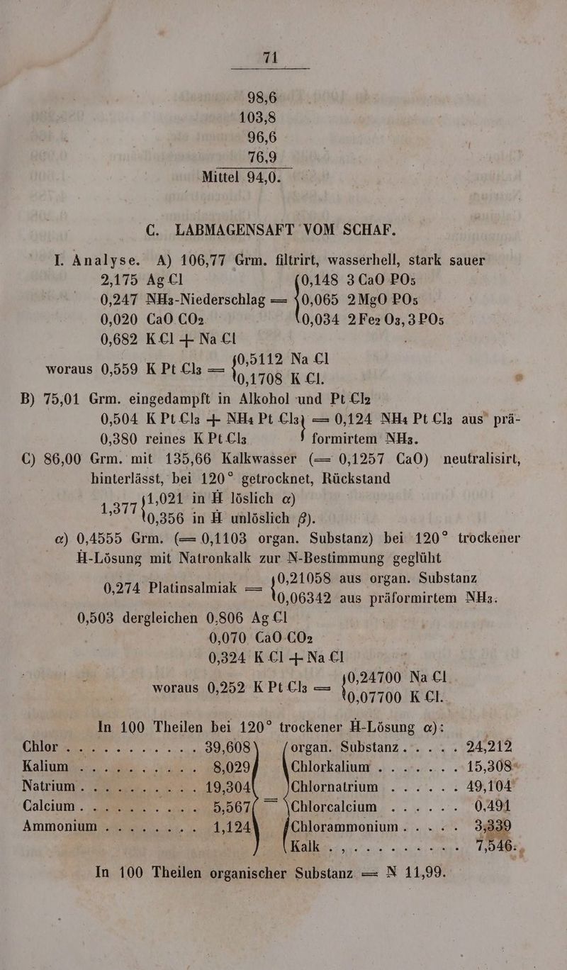 98,6 103,8 96,6 76,9 Mittel 94,0. GC. LABMAGENSAFT VOM SCHAF. 1. Analyse. A) 106,77 Grm. filtrirt, wasserhell, stark sauer 2,175 AgCl 0,148 3Ca0 PO; 0,247 NH3-Niederschlag = 10,065 2MgO POs5 0,020 CaO CO» 0,034 2Fe2 03,3 PO5 0,682 KCI + NaCl | 0,5112 Na Cl woraus 0,559 KPt € — 0,1708 K.Cı. ö B) 75,01 Grm. eingedampft in Alkohol und Pt Cla 0,504 KPt€lz + NHa Pi 0,124 NHa Pt Cl; aus’ prä- 0,380 reines KPt€lz formirtem NH3. C) 86,00 Grm. mit 135,66 Kalkwasser (= 0,1257 Ca0) neufralisirt, hinterlässt, bei 120° getrocknet, Rückstand 1,021 in H löslich «) u 10.356 in H unlöslich ß). c) 0,4555 Grm. (— 0,1103 organ. Substanz) bei 120° trockener H-Lösung mit Natronkalk zur N-Bestimmung geglüht 0,21058 aus organ. Substanz 0,06342 aus präformirtem NH3. 0,503 dergleichen 0,806 AgCl | 0,070 Ca0-CO: 0,324 KEl +Na Cl woraus 0,252 KPt Cl — 0,274 Platinsalmiak —= 0,24700 Na Cl 0,07700 K El. In 100 Theilen bei 120° trockener H-Lösung «): CHE SEI nn onen 39,608 organ. Substanz... . . 24,212 Kallumae 2 a8 „ =. 9,029 Chlorkaliunf .: ...*..... . 15,308 Natrium. a). 2.119304 Chlorhatrum; ... :. . : 49,104 Calcium. en 52, 5,567 \Chlorcaleium ..... . 0,14 Ammonium ...... w 1,124 Chlorammonium.. . . : . 33,39% een... BAR: In 100 Theilen organischer Substanz — N 11,99.