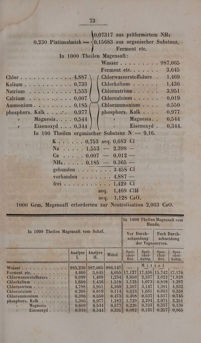 75 0,07317 aus präformirtem NH3 0,230 Platinsalmiak = (0,15683 aus organischer Substanz, Ferment etc. In 1000 Theilen Magensaft: War a Er 987,065 Fermentiete.a “>... 3,645 Ehlar. sa 4,887 Chlorwasserstoffsäure . 1,469 Kähuma. Iibae 0,733 Chlorkaliu nn: 52:4, 486 Natrium. RER 1,553 Chlornatrium. . .» .. 3,951 GelkeiwR en +00 Chlorcalcium . ... .. 0,019 Armioniim..ba 0854: . . 0,185 {/ \ Chlorammonium . . ... 0,550 phosphors. Kalk... . .*....0,977\ | phosphors. Kalk... .. 0,977 z Magnesia. . . . 0,544 2 Magnesia. . 0,544 e Eisenoxyd . . . 0,344 z Eisenoxyd’. 0,344. In 100 Theilen organischer Substanz N — 9,16. ki K......0,753 aeq. 0,683 Cl Na 1,553 — 2,398 — ar ER 0,007 — 0,012 — NHı TEEN 0,185 — 0,365 — gebunden... 2. .3.458.C1 vorhanden ....... 4,887 — free 1,429 €1 aeg. 1,469 CIH aeg. 1,128 CaO. In In 1000 Theilen Magensaft vom u, 1000 Theilen Magensaft vom Schaf. Yon TECH IE Ngeh Darin: schneidung schneidung der Vagusnerven.  &amp; Spe ei- | 'Spei- | Spei- a Anpeie Mittel, helk ehel. &amp;het- cher: f r || frei. Pe frei. | haltig. u II Re 985,230 987,065 [986,147 | — j Ni! bel Chlorkalium Chlornatrium Chlorcalcium Chlorammonium ....2.. ; 0,396 | :0,550| 0,4731. 0,468] 0,537| 4,517) 0,745 phosphors. Kalk ....... 1,886): 0,9774, 1,1821 1,729| 2,294| 2,971.|, 2,251 : Magnesia '. . |. 0,609] 0,544| 0,577 0,226| 0,323] 0,357| 0,130