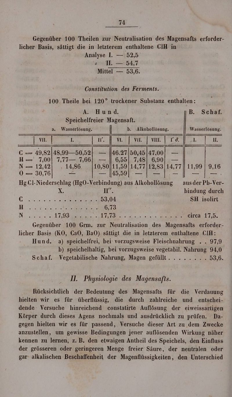 Gegenüber 100 Theilen zur Neutralisation des Magensafts erforder- licher Bee: sättigt die in letzterem enthaltene EIH in Analyse I. — 52,5 : 1. — 54,7 Mittel — 53,6. Constitution des Ferments. 100 Theile bei 120° trockener Substanz enthalten: A. Hund. B. Schaf. Speichelfreier Magensaft. a. Wasserlösung. | b. :Alkohollösung. Wasserlösung. l. 1l. —,— PL | VI. | vor. | rd. GC — 49,82)48,99—50,52] — H—= 7,00] 7,77— 1,66) — 9 N — 12,42 14,86. 10,80111,59]14,77|12,83|14,77 || 11,99 | 9,16 0 = 30,76 = = Hg.Cl- Niederschlag (HgO-Verbindung) aus Alkohollösung ausder Pb-Ver- — — X. 11%. bindung durch Van 53,04 | | SH isolirt 1 TERN ne 6,73 NN, 1,0 Na nn u circa 17,5. Gegenüber 100 Grm. zur Neutralisation des Magensafts erforder- licher Basis (KO, CaO, BaO) sättigt die in letzterem enthaltene EIH: Hund. a) speichelfrei, bei’ vorzugsweise Fleischnahrung . . 97,9 b) speichelhaltig, bei vorzugsweise vegetabil. Nahrung 94,0 Schaf. Vegetabilische Nahrung, Magen gefüllt. ....... 93,6. Il. Physiologie des Magensafts. Rücksichtlich der Bedeutung des Magensafts für die Verdauung hielten wir es für überflüssig, die durch zahlreiche und entschei- dende Versuche hinreichend constatirte Auflösung der eiweissarligen Körper durch dieses Agens nochmals und ausdrücklich zu prüfen. Da- gegen hielten wir es für passend, Versuche dieser Art zu dem Zwecke anzustellen, um gewisse Bedingungen jener auflösenden Wirkung näher: kennen zu lernen, z. B. den etwaigen Antheil des Speichels, den Einfluss der grösseren oder geringeren Menge freier Säure, der neutralen oder gar‘ alkalischen Beschaffenheit der Magenflüssigkeiten, den Unterschied