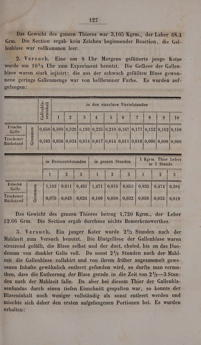 Das Gewicht des ganzen Thieres war. 3,105 Kgrm., der Leber 68,4 Grm. Die Section ergab’ kein Zeichen beginnender Reaction, die Gal- lenblase war vollkommen leer. 2. Versuch. Eine um 8 Uhr Morgens gefütterte junge Katze ‘wurde um 10% Uhr zum Experiment benutzt. Die Gefässe der Gallen- blase waren stark injicirt; die aus der schwach gefüllten Blase gewon- nene geringe Gallenmenge war von hellbrauner Farbe. Es wurden auf- gelangen: in den einzelnen Viertelstunden Gallenbla- Frische = Galle = Trockener = Rückstand | © 1 Kgrm. Thier liefert in ganzen Stunden in 1 Stunde in Dreiviertelstunden 3 , en = 11,108 | 0,611 | 0,491 | 1,471 | 0,815 | 0,655°) 0,835 | 0,474 | 0,381 cd =) x =) Trockener es i sit ;E 0,075 | 0,043 | 0,024 0,100 | 0,058.| 0,032 | 0,058 | 0,033 | 0,019 | | Das Gewicht des ganzen Thieres betrug 1,720 Kgrm., der Leber 52,66 Grm. Die Section ergab durchaus nichts Bemerkenswerthes. 3. Versuch. Ein junger Kater wurde 2'/ Stunden nach der Mahlzeit zum Versuch benutzt. Die Blutgefässe der Gallenblase waren strotzend gefüllt, die Blase selbst und der duct. choled. bis an das Duo- denum von dunkler Galle voll. Da sonst 2! Stunden nach der Mahl- zeil die Gallenblase collabirt und von ihrem früher angesammelt gewe- senen Inhalte gewöhnlich entleert gefunden wird, so durfte man vermu- then, dass die Entleerung der Blase gerade in die Zeit von 21%—3 Stun- den nach der Mahlzeit falle. Da aber bei diesem Thier der Gallenbla- senfundus durch einen tiefen Einschnitt gespalten war, so konnte der Blaseninhalt noch weniger vollständig als sonst entleert werden und mischte sich daher den ersten aufgefangenen Portionen bei. Es wurden erhalten: