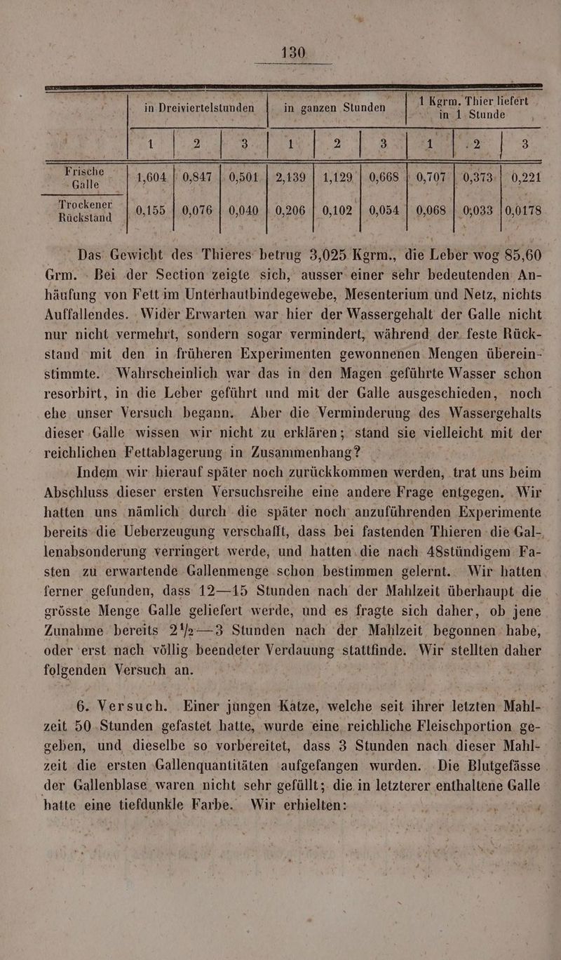 in Dreiviertelstunden in ganzen Stunden Frische 1,604 f 0,847 0,504 2,139 0,373: 0,221 - Galle et 0,155 | 0,076 | 0,040 | 0,206 0,102 0,054 | 0,068 | 0,033 0,0178 Das Gewicht des Thieres betrug 3,025 Kgrm., die Leber wog 85,60 Grm. - Bei der Section zeigte sich, ausser einer sehr bedeutenden An- häufung von Fett im Unterhautbindegewebe, Mesenterium ünd Netz, nichts Auffallendes. Wider Erwarten war hier der Wassergehalt der Galle nicht nur nicht vermehrt, sondern sogar vermindert, während. der. feste Rück- stand mit den in früheren Experimenten gewonnenen Mengen überein- stimmte. Wahrscheinlich war das in den Magen geführte Wasser schon resorbirt, in die Leber geführt und mit der Galle ausgeschieden, noch ehe unser Versuch begann. Aber die Verminderung des Wassergehalts dieser :Galle wissen wir nicht zu erklären; stand sie vielleicht mit der reichlichen Fettablagerung in Zusammenhang? | | Indem wir hierauf später noch zurückkommen werden, trat uns beim Abschluss dieser ersten Versuchsreihe eine andere Frage entgegen. ‚Wir hatten uns nämlich durch die später noch anzuführenden Experimente bereits die Ueberzeugung verschafft, dass bei fastenden Thieren die Gal-, lenabsonderung verringert werde, und hatten.die nach A8stündigem Fa- sten zu erwartende Gallenmenge schon bestimmen gelernt. Wir hatten ferner gefunden, dass 12—15 Stunden nach der Mahlzeit überhaupt die grösste Menge Galle geliefert werde, und es fragte sich daher, ob jene Zunahme bereits 21/a—3 Stunden nach ‘der Mahlzeit begonnen habe, oder 'erst nach völlig. beendeter Verdauung stattfinde. Wir stellten daher folgenden Versuch an. j 6. Versuch. Einer jungen Katze, welche seit ihrer letzten Mahl- zeit 50 .Stunden gefastet hatte, wurde eine reichliche Fleischportion ge- geben, und dieselbe so vorbereitet, dass 3 Stunden nach dieser Mahl- zeit die ersten ‚Gallenquantitäten ‘aufgefangen wurden. :Die Blutgefässe der Gallenblase waren nicht sehr gefüllt; die in letzterer RUAEDEN Galle hatte eine tiefdunkle Farbe. Wir KERER Be