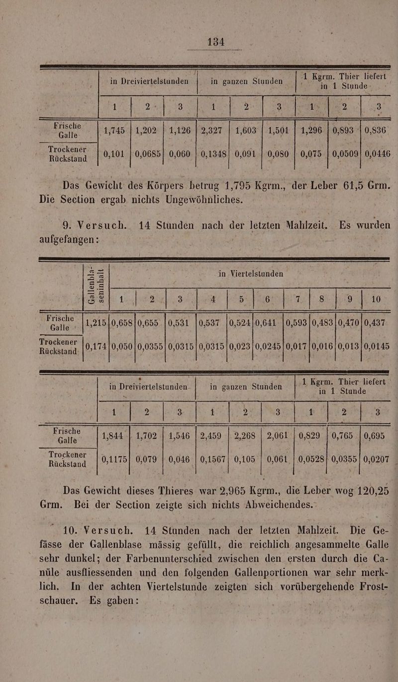154 1 Kgrm. Thier liefert in ganzen Stunden in 1 Stunde: in Dreiviertelstunden Frische Galle ‚1,745 Trockener Rückstand 0,101 1,202 | 1,126 | 2,327 0,0685| 0,060 | 0,1348| 0,091 0,080 | 0,075 | 0,0509] 0,0446 Das Gewicht des Körpers betrug 1,795 Kgrm., der Leber 61,5 Grm. Die Section ergab nichts Ungewöhnliches. 9. Versuch. 14 Stunden nach der letzten Mahlzeit. Es wurden aufgefangen: in .Viertelstunden Gallenbla- seninhalt Frische Galle Trockener Rückstand 1,21510,658|0,655..|0,531 10,537 [0,524|0,641 10,593 |0,483 | 0,470 | 0,437 0,17410,050|0,0355| 0,0315 | 0,0315 |0,023 0,0245 0,017 10,016 0,013] 0,0145 1 Kgrm. Tbier liefert in ganzen Stunden in 1 Stunde = in Dreiviertelstunden Bund STE Rand pass 731 a a BREI REGEN EN FÄT rn 3 Eahae 1,844 | 1,702 | 1,546 | 2,459 | 2,268 | 2,061 | 0,829 | 0,765 | 0,695 Trockener Rückstand 0,1175| 0,079 | 0,046 | 0,1567| 0,105 | 0,061. |.0,0528| 0,0355 | 0,0207 Das Gewicht dieses Thieres war 2,965 Kgrm., die Leber wog 120,25 Grm. Bei der Section zeigte sich nichts Abweichendes. 10. Versuch. 14 Stunden nach der letzten Mahlzeit. Die Ge- fässe der Gallenblase mässig gefüllt, die reichlich angesammelte Galle sehr dunkel; der Farbenunterschied zwischen den ersten durch die Ca- nüle ausfliessenden und den folgenden Gallenpsrtionen war sehr merk- lich. In der achten Viertelstunde zeigten sich vorübergehende Frost- schauer. Es gaben: