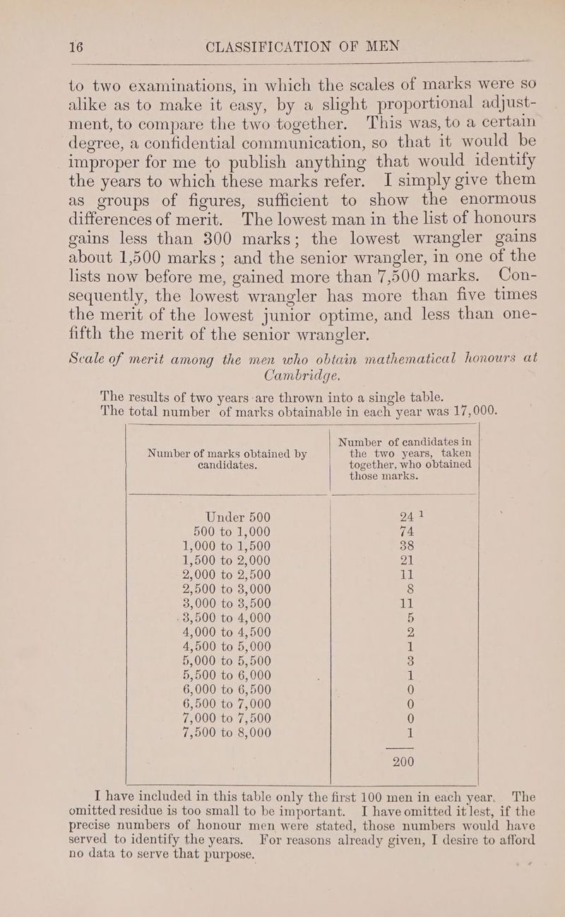 to two examinations, in which the scales of marks were so alike as to make it easy, by a slight proportional adjust- ment, to compare the two together. This was, to a certaim degree, a confidential communication, so that 1t would be improper for me to publish anything that would identity the years to which these marks refer. I simply give them as groups of figures, sufficient to show the enormous differences of merit. The lowest man in the list of honours gains less than 300 marks; the lowest wrangler gains about 1,500 marks; and the senior wrangler, in one of the lists now before me, gained more than 7,500 marks. Con- sequently, the lowest wrangler has more than five times the merit of the lowest junior optime, and less than one- fifth the merit of the senior wrangler. Seale of merit among the men who obtain mathematical honours at Cambridge. The results of two years are thrown into a single table. The total number of marks obtainable in each year was 17,000. Number of candidates in Number of marks obtained by the two years, taken candidates. together, who obtained those marks. Under 500 | g4 1 500 to 1,000 | 74 1,000 to 1,500 | 38 1,500 to 2,000 21 2,000 to 2,500 a 2,500 to 8,000 8 3,000 to 3,500 11 3,500 to 4,000 5 4,000 to 4,500 2, 4,500 to 5,000 1 5,000 to 5,500 3 5,500 to 6,000 1 6,000 to 6,500 0 6,500 to 7,000 0 7,000 to 7,500 ) 7,500 to 8,000 1 200 I have included in this table only the first 100 men in each year. The omitted residue is too small to be important. I have omitted it lest, if the precise numbers of honour men were stated, those numbers would have served to identify the years. For reasons already given, I desire to afford no data to serve that purpose.