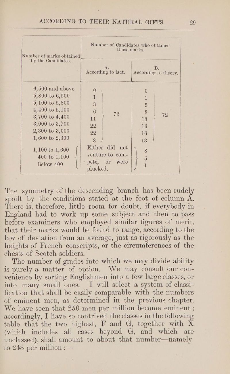 : eg AN, en Me aN ee Number of Candidates who obtained ' those marks. Number of marks obtained by the Candidates. ai one to fact. Mopenine 6 theory. 6,500 and above | 0 0 5,800 to 6,500 | iT 4 5,100 to 5,800 3 5 | 4,400 to 5,100 6 2 8 2 3,700 to 4,400 44 i ie oe 2,300 to 3,000 | 99 16 1,600 to 2,300 8 13 | - 1,100 to 1,600 ( | Either did not 400 to 1,100 | venture to com- , 5 Baas | pete, or were | i plucked. The symmetry of the descending branch has been rudely spoilt by the conditions stated at the foot of column A, There is, therefore, little room for doubt, if everybody in England had to work up some subject and then to pass before examiners who employed similar figures of merit, that their marks would be found to range, according to the law of deviation from an average, just as rigorously as the heights of French conscripts, or the circumferences of the chests of Scotch soldiers. The number of grades into which we may divide ability is purely a matter of option. We may consult our con- venience by sorting Englishmen into a few large classes, or into many small ones. I will select a system of classi- fication that shall be easily comparable with the numbers of eminent men, as determined in the previous chapter. We have seen that 250 men per million become eminent ; accordingly, I have so contrived the classes in the following table that the two highest, F and G, together with Xx (which includes all cases beyond G, and which are unclassed), shall amount to about that number—namely to 248 per million :—