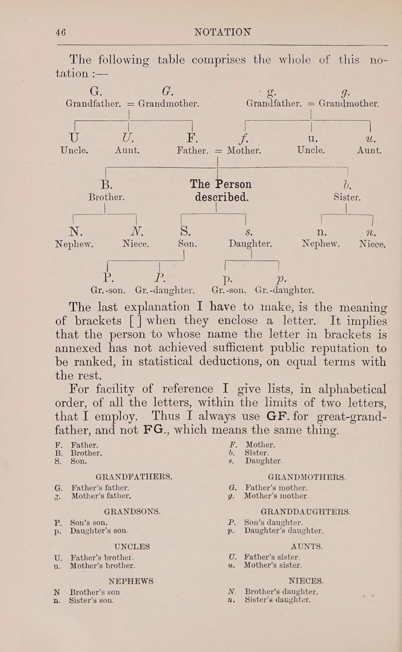 The following table comprises the whole of this no- tation :— CG G ae) g. Grandfather. = Grandmother. Grandfather. = Grandmother, | | | | | | | U U. Ee Fe u. U. Uncle. Aunt. Father. = Mother. Uncle. Aunt. | : | | : B. The Person b. Brother. Ree Sister. | | ( | [ er [a N. Ne S. s n. N. Nephew. Niece. Son. Daughter. Nephew. Niece. | | Ea le. p- p. Gr.-son. Gr.-daughter. Gr.-son. Gr.-daughter. The last explanation I have to make, is the meaning of brackets [ ] when they enclose a letter. It implies that the person to whose name the letter in brackets is annexed has not achieved sufficient public reputation to be ranked, in statistical deductions, on equal terms with the rest. For facility of reference I give lists, in alphabetical order, of all the letters, within the limits of two letters, that I employ. Thus I always use GF. for great-grand- father, and not FG., which means the same thing. F. Father. F. Mother. B. Brother. b. Sister, Siesone s. Daughter. GRANDFATHERS. GRANDMOTHERS. G. Father’s father. G. Father’s mother. zx, Mother’s father, g. Mother’s mother. GRANDSONS. GRANDDAUGHTERS. P. Son’s son. P. Son’s daughter. p. Daughter’s son. p. Daughter’s daughter. UNCLES AUNTS. U. Father’s brother. U, Father’s sister u. Mother’s brother. wu. Mother’s sister. NEPHEWS NIECES. Brother’s daughter. Brother’s son Sister’s daughter. Sister’s son, Piz ==