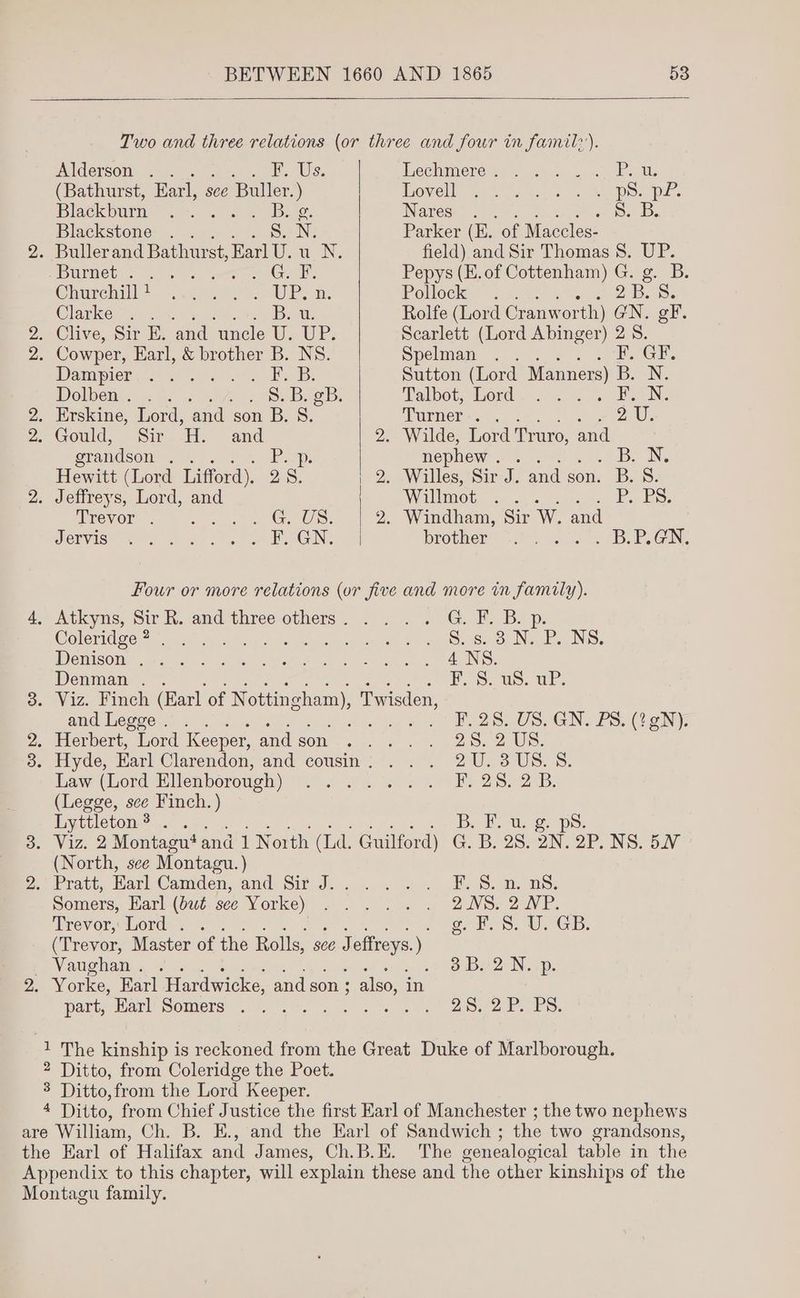 Co bo Two and three relations (or three and four in famil:’). Widersom 2+. 0) ca Us: Lechanere iy. 44) <2... 1 ease (Bathurst, Earl, see Buller.) ovelll ee Ua oh ps. pL: Blackbura.* 2755. 2)... Beg, Names oS , 2ilan, eek OH Ds Blackstone: ...0.. «6 S.. Ne Parker (E. of Maccles- . Bullerand Bathurst, Earl U. u N. field) and Sir Thomas 8. UP. PBEM CD. 2 ete cor wee GT. Pepys (E.of Cottenham) G. g. B. Churchill? 1... . UES no: Pollock . . 02 BS. Clavige peu ce me By w. Rolfe (Lord Cranworth) GN. gF. . Clive, Sir E. and uncle U. UP. Scarlett (Lord Abinger) 2 S. : Cowper, Earl, &amp; brother B. NS. Spelman 4. 5 aS &amp; PGR, Dampier, 2) 46 od 74 FB: Sutton (Lord Manners) B. N. Dolbent,<: 3. « aif. SyBegB: Talbot, Lord FN. . Erskine, Lord, and son B. S. Turner. . 2.U. - Gould, Sir fea and 2. Wilde, Lord Truro, and grandson aE Bh pee ie 0 MepMeWre sf: 41s B. Hewitt (Lord Lifford), 2S. 2. Willes, Sir J. and son. B. S. . Jeffreys, Lord, and Wialltoots s. . os u, 48 Ge ES Ee: iirever 22 9) ee Oe US: 2. Windham, Sir W. and Menvas! eae Lt wi phe. &amp; F. GN. brother <1) 2°. 4 °B.PSGN, Four or more relations (or five and more in family). . Atkyus, Sir R. and three-others. . . . . G. Fo B. p: COMTI RO cid Bes seo corey 8 ee Ses8. INE NS Wemisoiy . rake ay, ie Sek ome: 4 NS. LCST TE Aad RN Bea Mae gilt alae rae Foo. ws. we. » Viz. Finch (Earl of Nottingham), Twisden, TNC OO rw), He Py tah agree nat od ia gi ¥. 28. US. GN. PS. (2 gN). . Herbert, Lord Keeper, andson.... ... 25.2 US. > Hyde, Hari Clarendon; and’ cousin ~*~... 2U..3US. 8S. Law (Lord Ellemborough) 25... 2. Be 2'8. 2B. (Legge, see Finch.) Lyttleton Or ae B. Fou, 2. ps. (North, see Montagu. ) Pratt, Warl Camden, and Sit-J........ 2.’ at S. m. 08, Somers, Earl (but.see Yorke) ... . ... 2NS. 2NP. revo, Onde 3 sk oe ee g. F. 8. U. GB. (Trevor, Master of the Rolls, sce J effreys. ) GMMR, a coe eos AG cok Nee, Ga Beir Se ss 3B. 2N. p. part. Warl Somers 0h. 2 ke 29. 2P. PS. 2 Ditto, from Coleridge the Poet. 3 Ditto, from the Lord Keeper. 4 Ditto, from Chief Justice the first Earl of Manchester ; the two nephews