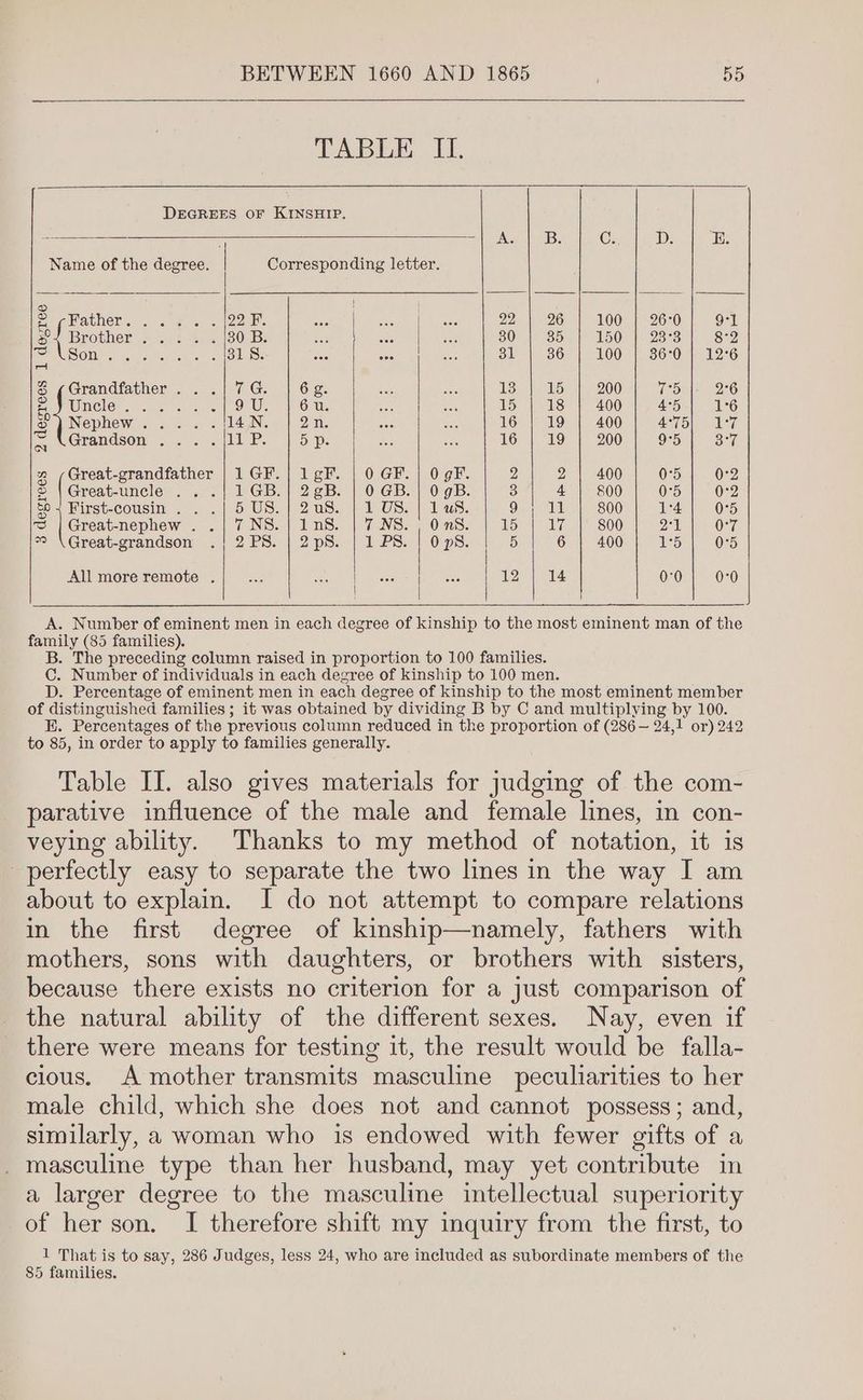 TABLE II. | DEGREES OF KINSHIP. ———— Ne Bs Cy D. E. Name of the degree. Corresponding letter. ® Mather... .. - 22 F | 22 | 26 | 100 | 260] 9-1 2{ Brother Boaphe wes 30 B. 80 35 150 | 238°3 8-2 e SOUUS qt) Sip ee Bil 1S) 31 36 100 | S6°00) 22°6 6 (Grandfather . . 7G, | 6¢ 13. | - 15, |. 200 Toop 256 BE UOCIC® jas ok 9U, | 6u 15 | 18 | 400 1, 4°5:| 1-6 '® jp Nephew... . « 14.N. | 2n 16 | 19 4-400.) - 4-75) 1% a Grandson... . ill P- 5p 16 19 200 9:5 Suk 2 Great-grandfather | 1GF.| 1gF. | 0 GF. | 0 9F. 2) 21 400 0°5 0°2 © |Great-unele . ..|1GB.| 2¢B. | 0 GB.| 0 gB. 3 4 1 800 Od | -02 $© 4 First-cousin . . i) WIS, |) ibis | Wiss || ah ans ny all 800 14 0°5 3 | Great-nephew . .| 7 NS.| 1nS. | 7 NS. , OnS. | 15 | 17 |' 800 271 Oy * \Great-grandson Pyles | Aidsh || Ui Jess |) Wyss 5 6 | 400 165 0°5 All more remote . ne “ERG alt ee es 12 | 14 0-0 0°0 A. Number of eminent men in each degree of kinship to the most eminent man of the family (85 families). B. The preceding column raised in proportion to 100 families. C. Number of individuals in each degree of kinship to 100 men. D. Percentage of eminent men in each degree of kinship to the most eminent member of distinguished families ; it was obtained by dividing B by C and multiplying by 100. KE. Percentages of the previous column reduced in the proportion of (286 — 24,1 or) 242 to 85, in order to apply to families generally. Table II. also gives materials for judging of the com- parative influence of the male and female lines, in con- veying ability. Thanks to my method of notation, it is perfectly easy to separate the two lines in the way I am about to explain. I do not attempt to compare relations in the first degree of kinship—namely, fathers with mothers, sons with daughters, or brothers with sisters, because there exists no criterion for a just comparison of the natural ability of the different sexes. Nay, even if there were means for testing it, the result would be falla- cious. A mother transmits masculine peculiarities to her male child, which she does not and cannot possess; and, similarly, a woman who is endowed with fewer gifts of a masculine type than her husband, may yet contribute in a larger degree to the masculine intellectual superiority of her son. I therefore shift my inquiry from the first, to 1 That is to say, 286 Judges, less 24, who are included as subordinate members of the 85 families.