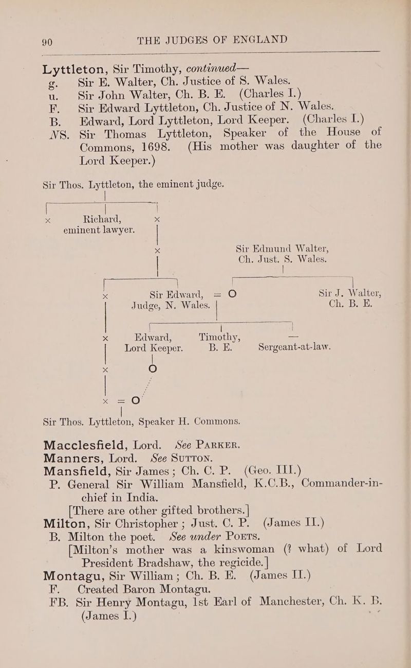Lyttleton, Sir Timothy, continued— g. Sir E. Walter, Ch. Justice of 8. Wales. u. Sir John Walter, Ch. B. E. (Charles I.) F. Sir Edward Lyttleton, Ch. Justice of N. Wales. B. Edward, Lord Lyttleton, Lord Keeper. (Charles L.) NS. Sir Thomas Lyttleton, Speaker of the House of Commons, 1698. (His mother was daughter of the Lord Keeper.) Sir Thos. Lyttleton, the eminent judge. | x Richard, x eminent lawyer. Ne Sir Edmund Walter, Ch. Just. 8. Wales. | \ eS x Sir Edward, = O Sir J. Walter, Judge, N. Wales. | Ch. B. E. | | x Edward, Timothy, — | Lord Keeper. B. E. Sergeant-at-law. = O x, O° | Sir Thos. Lyttleton, Speaker H. Commons. Macclesfield, Lord. See PARKER. Manners, Lord. See SuTTon. Mansfield, Sir James; Ch. C. P. (Geo. IIT.) P. General Sir William Mansfield, K.C.B., Commander-in- chief in India. [There are other gifted brothers. | Milton, Sir Christopher ; Just. C. P. (James IT.) B. Milton the poet. See wnder Ports. [Milton’s mother was a kinswoman (? what) of Lord President Bradshaw, the regicide. | Montagu, Sir William; Ch. B. E. (James IT.) F. Created Baron Montagu. FB. Sir Henry Montagu, Ist Earl of Manchester, Ch. K. B. (James I.) 7 =e