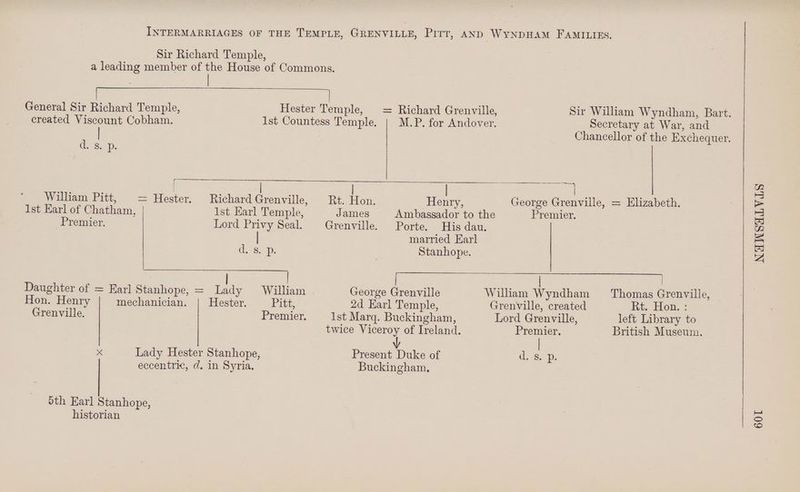 Sir Richard Temple, General Sir Richard Temple, created Viscount Cobham. = Richard Grenville, M.P. for Andover. Secretary at War, and dos. p. eeb ae: | | | S| William Pitt, = Hester. Richard Grenville, Rt. Hon. Henry, George Grenville, = Elizabeth. 1st Earl of Chatham, 1st Karl Temple, James Ambassador to the Premier, _ Premier. Lord Privy Seal. Grenville. Porte. His dau. married Earl dis. Dp. Stanhope. | . foe roe Daughter of = Earl Stanhope, = Lady William George Grenville William Wyndham Thomas Grenville, Hon. Henry mechanician. | Hester. Pitt, 2d Earl Temple, Grenville, created Ri Hon: : Grenville. Premier. 1st Marq. Buckingham, Lord Grenville, Xx Lady Hester Stanhope, eccentric, d. in Syria. Sth Earl Stanhope, historian left Library to twice Viceroy of Ireland. British Museum. Premier. Present Duke of ad: Sop: Buckingham, NAUWSHLVLS 601